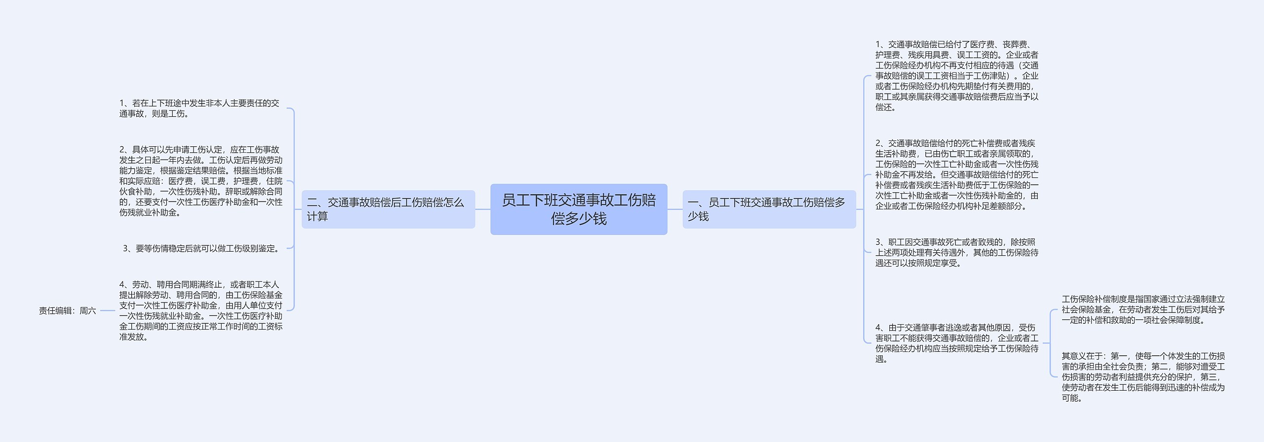 员工下班交通事故工伤赔偿多少钱思维导图