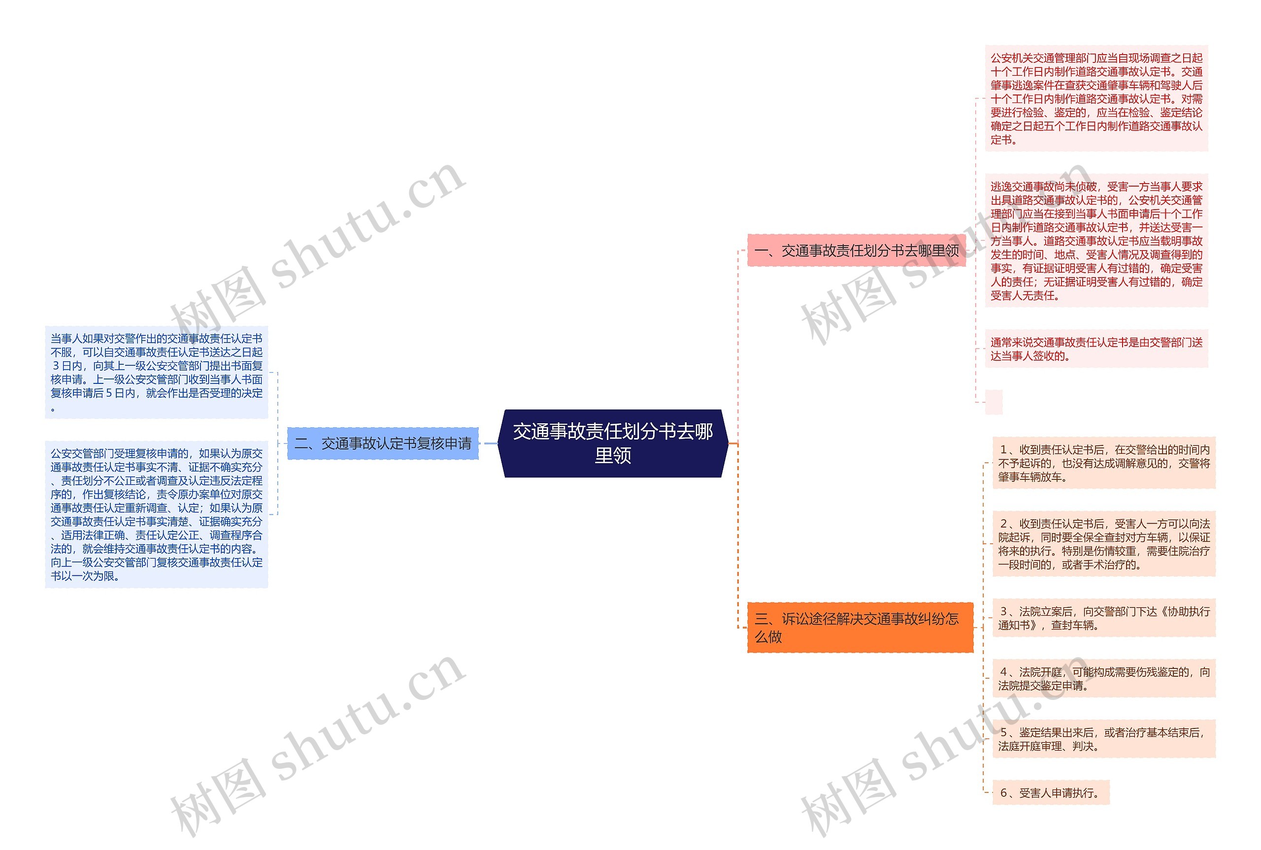 交通事故责任划分书去哪里领思维导图