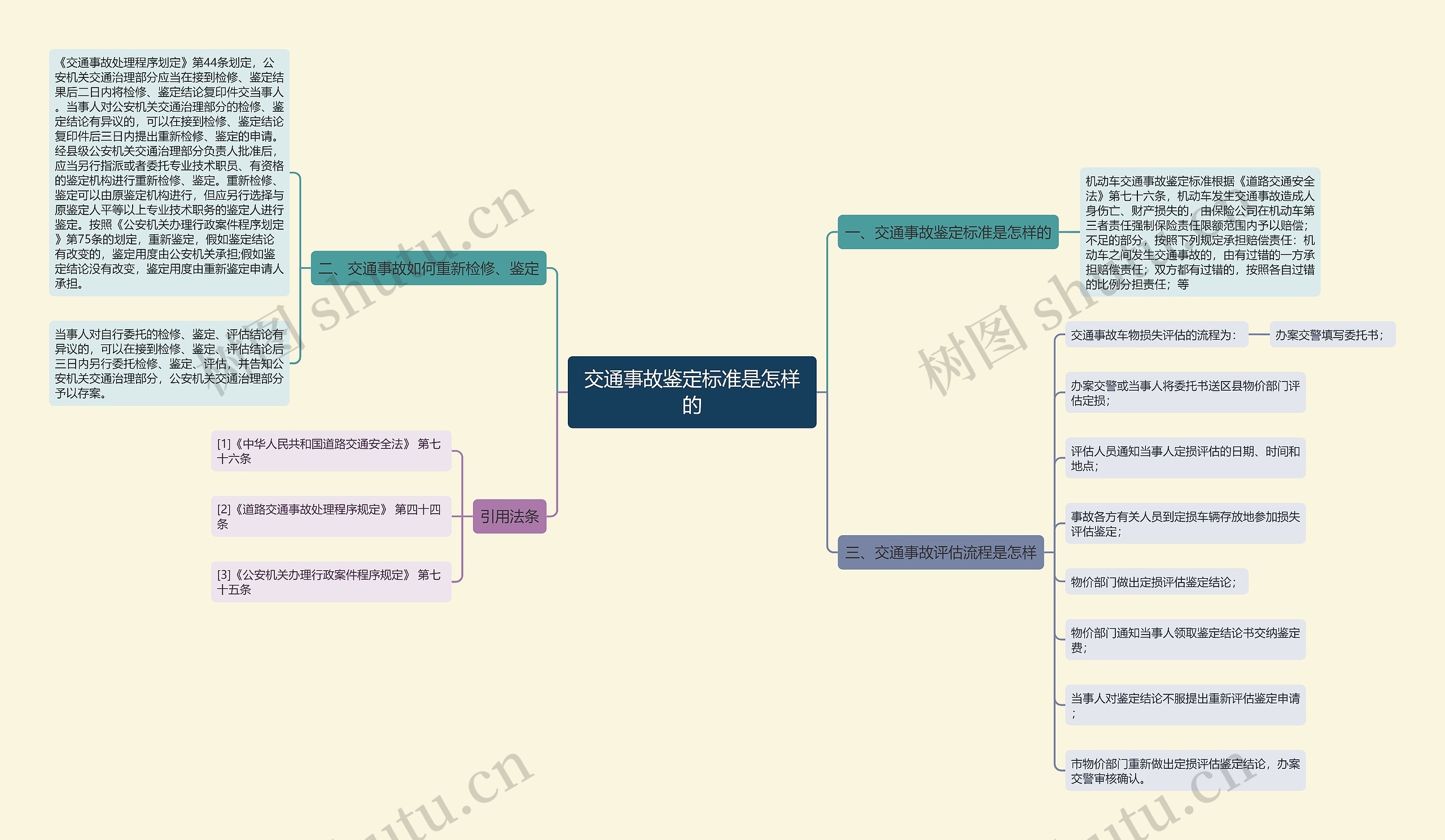 交通事故鉴定标准是怎样的思维导图