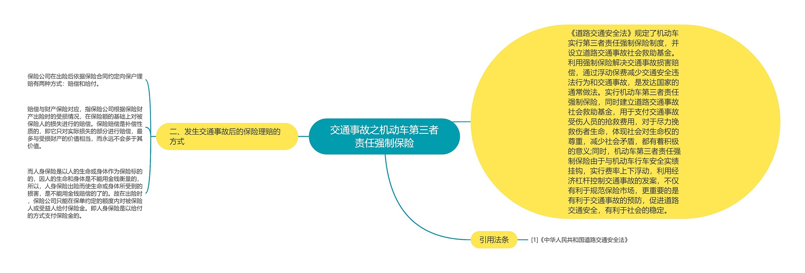 交通事故之机动车第三者责任强制保险思维导图