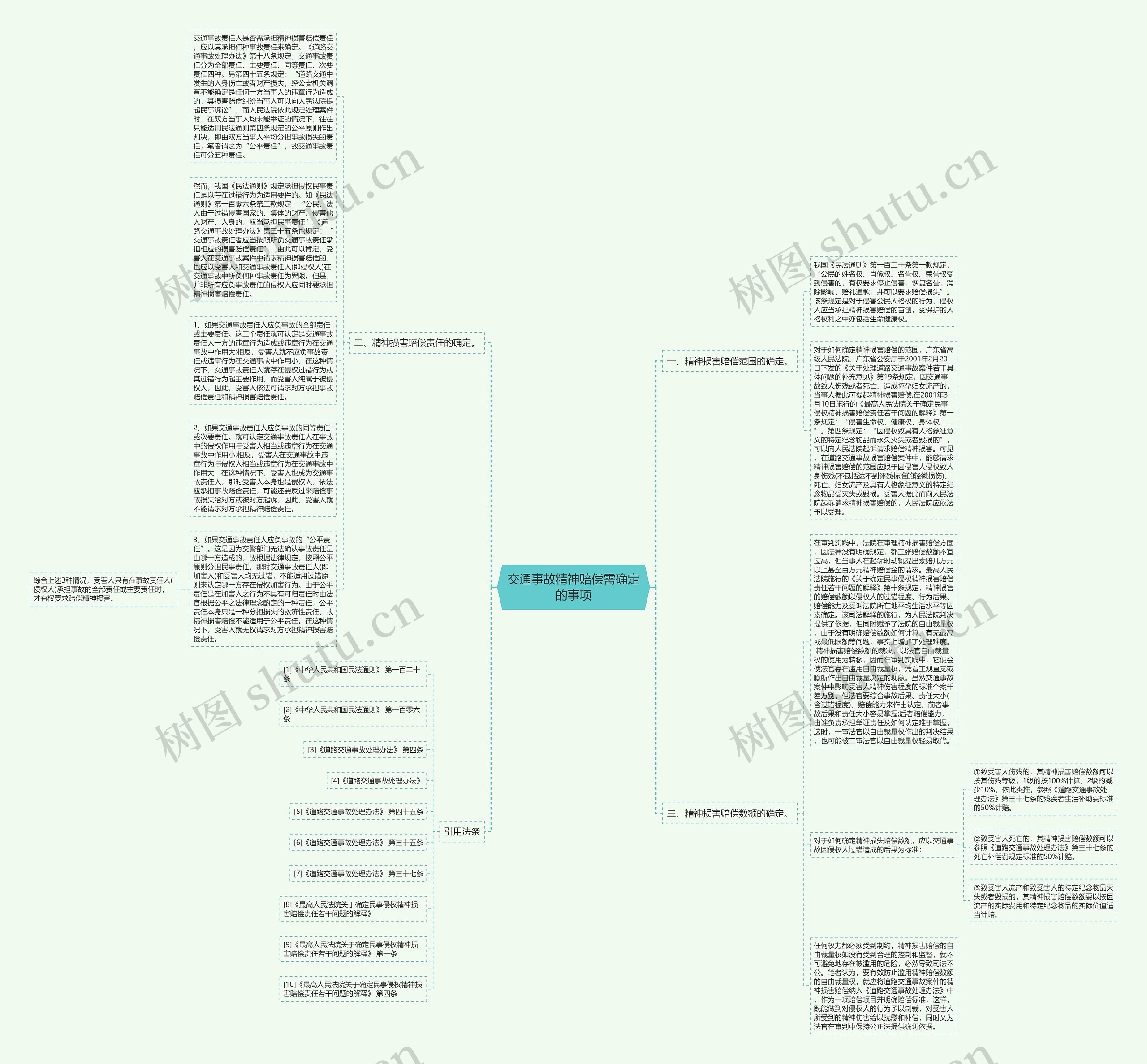 交通事故精神赔偿需确定的事项思维导图