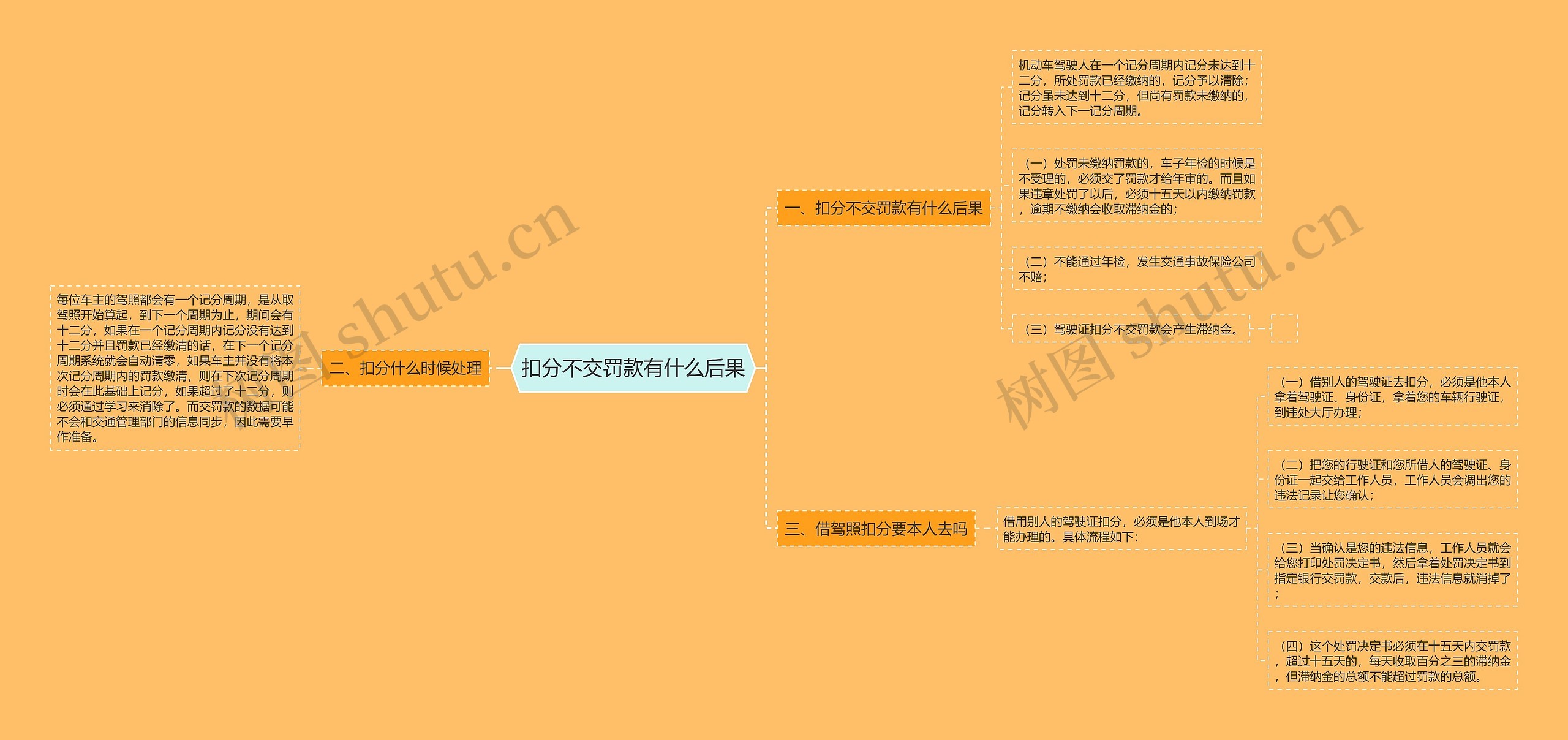 扣分不交罚款有什么后果