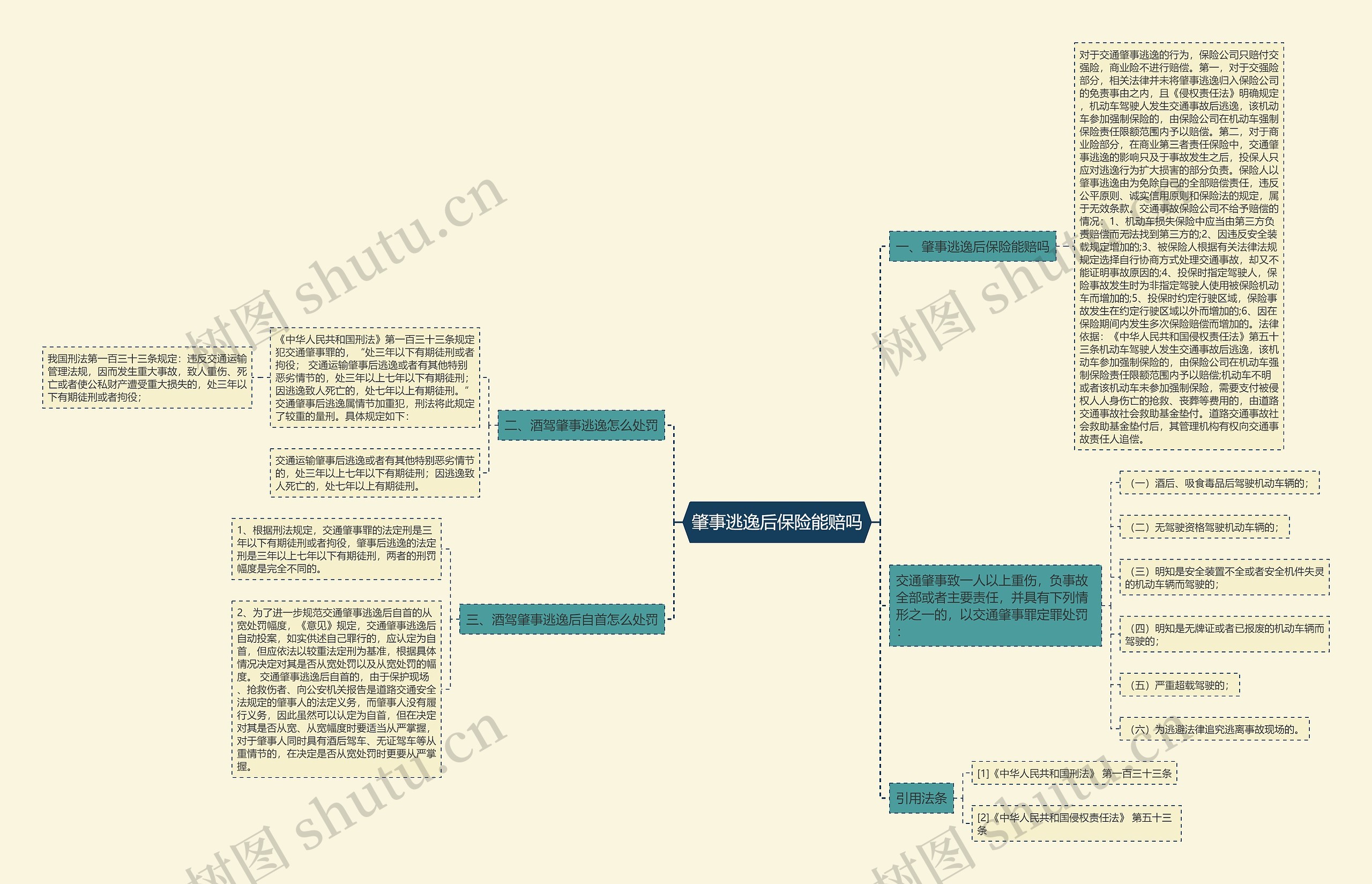 肇事逃逸后保险能赔吗思维导图
