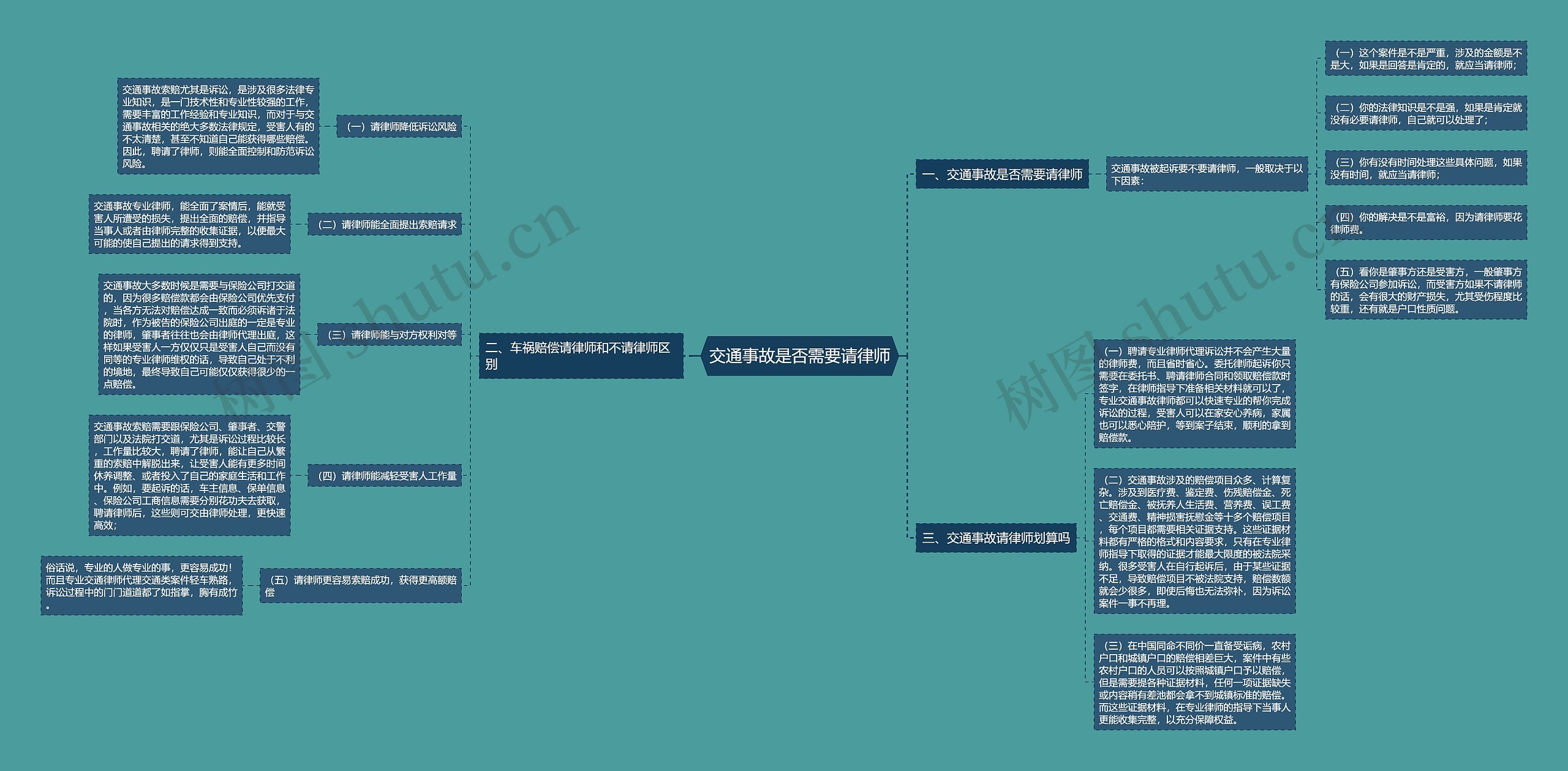 交通事故是否需要请律师思维导图