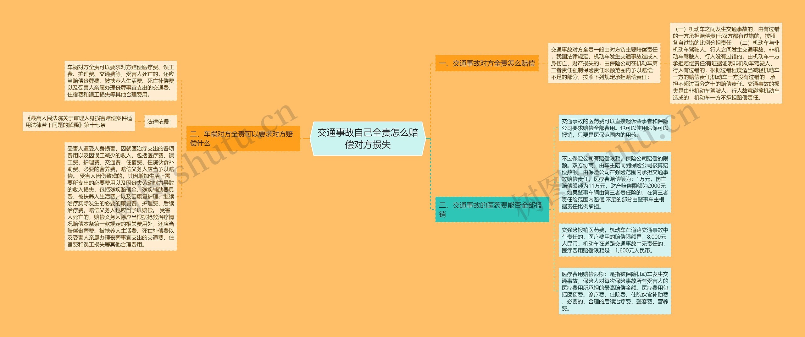 交通事故自己全责怎么赔偿对方损失思维导图