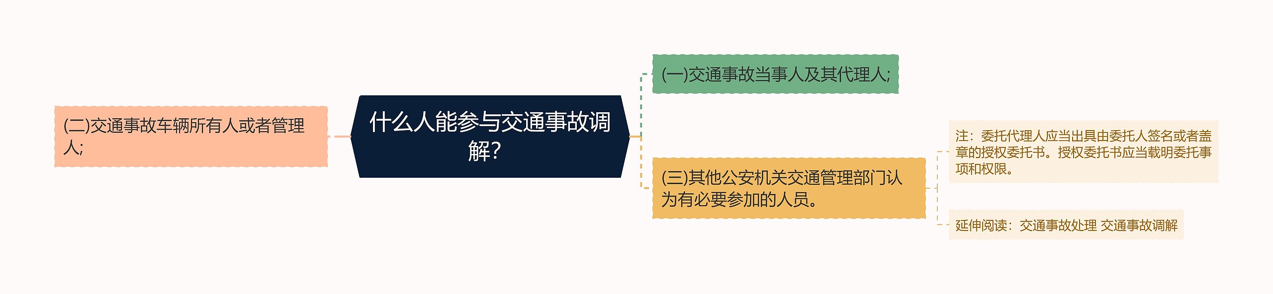 什么人能参与交通事故调解？思维导图