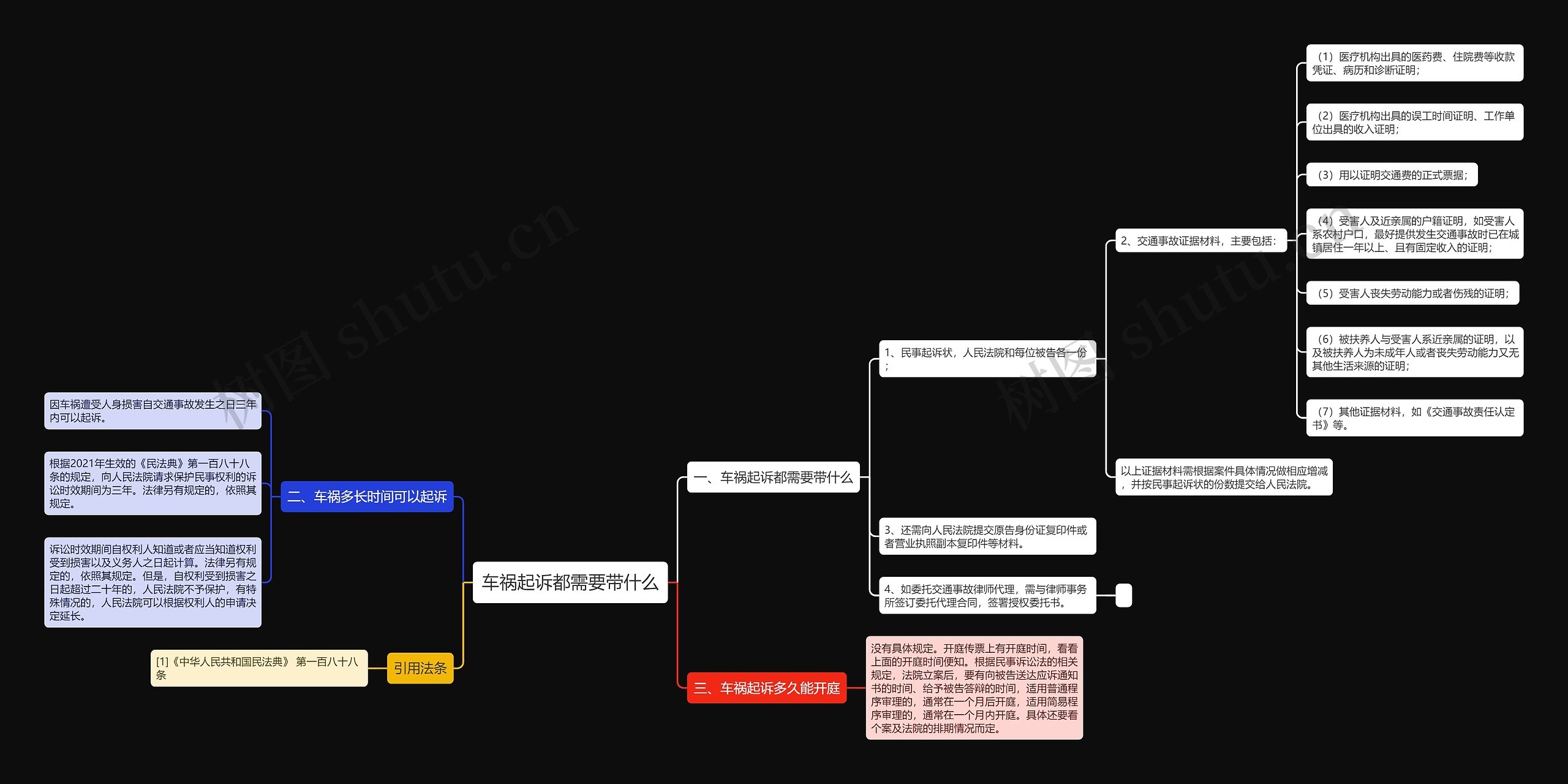 车祸起诉都需要带什么思维导图