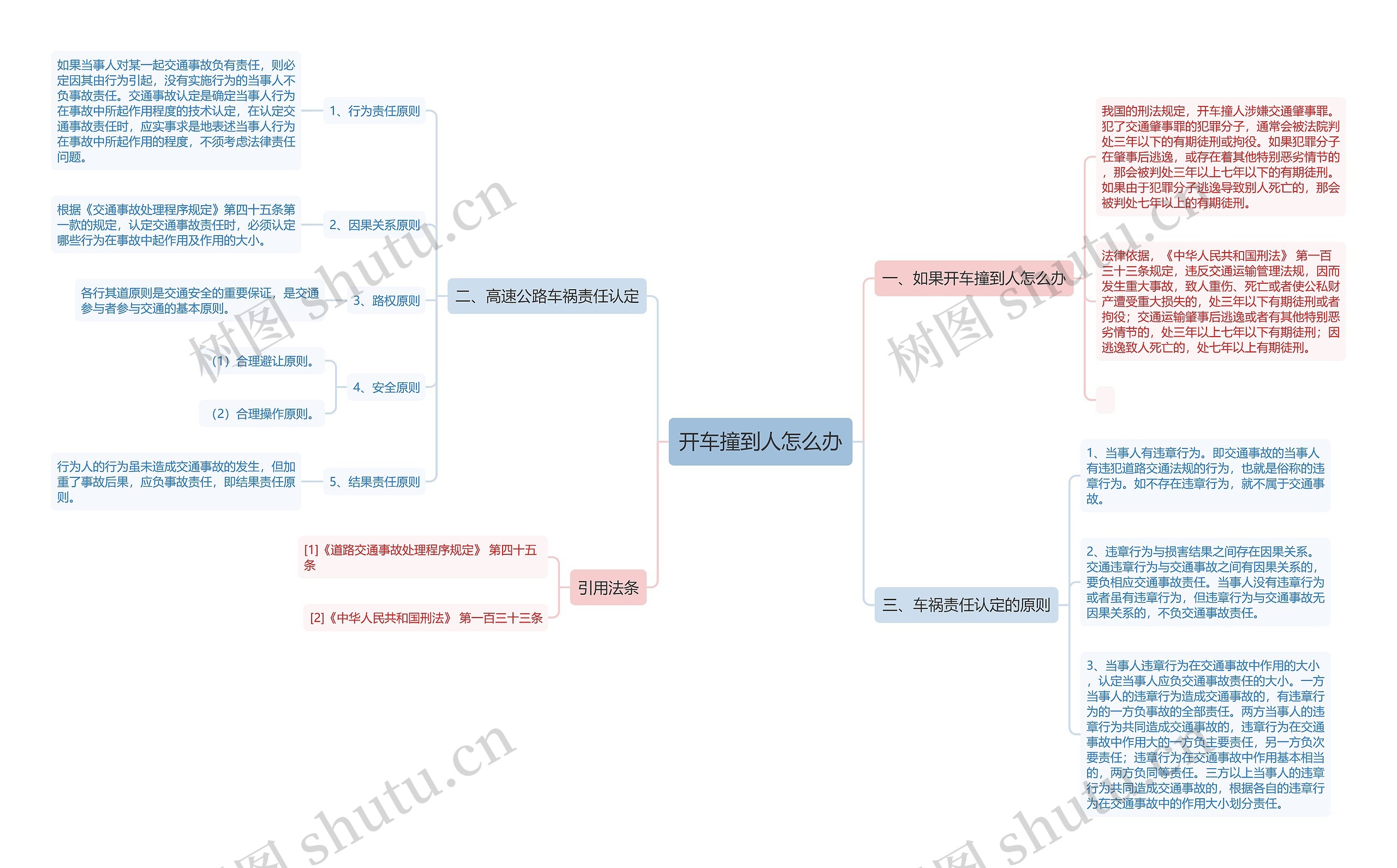 开车撞到人怎么办思维导图