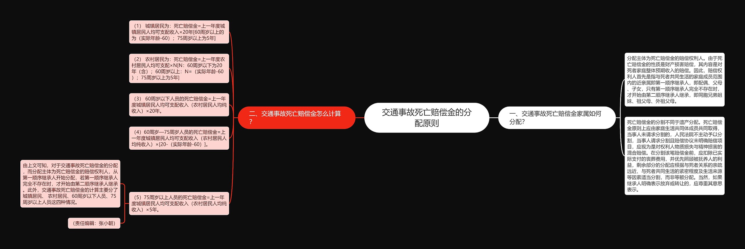 交通事故死亡赔偿金的分配原则 交通事故死亡赔偿金的分配原则
