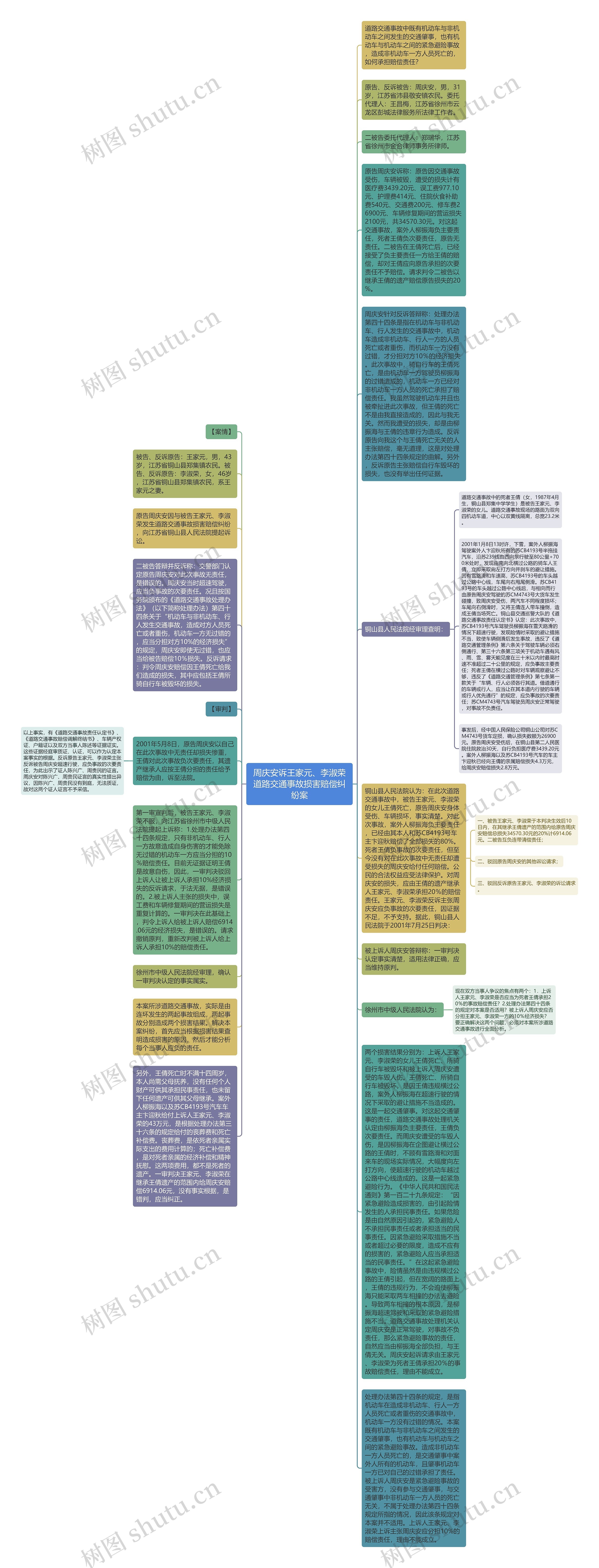 周庆安诉王家元、李淑荣道路交通事故损害赔偿纠纷案思维导图