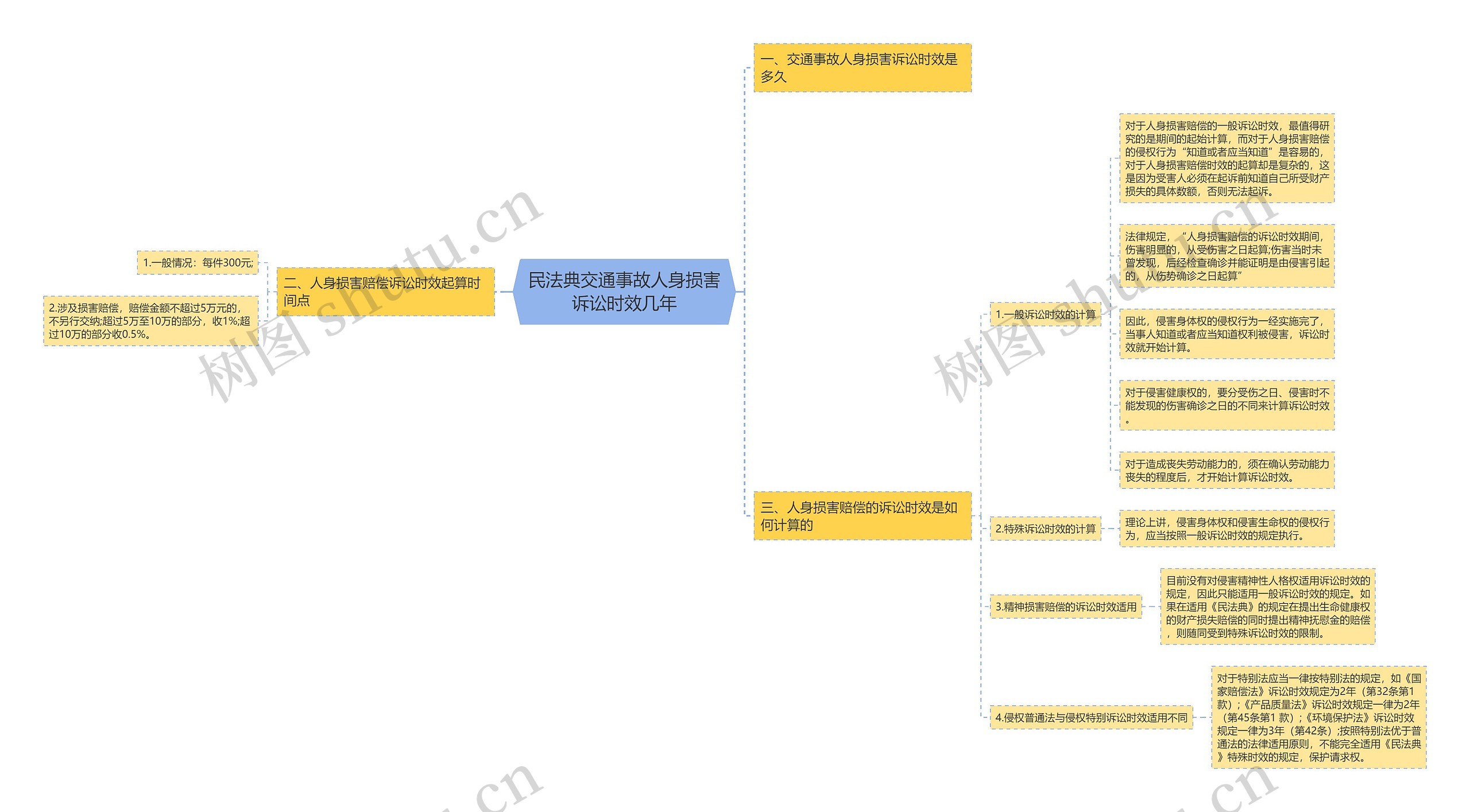 民法典交通事故人身损害诉讼时效几年思维导图