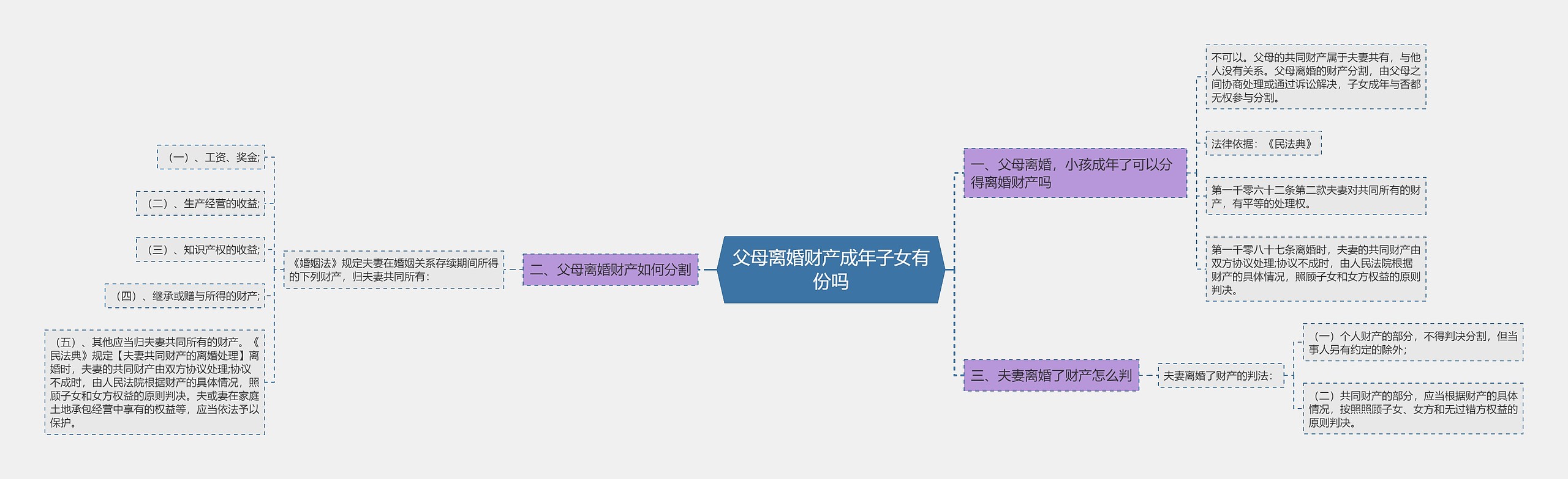 父母离婚财产成年子女有份吗思维导图