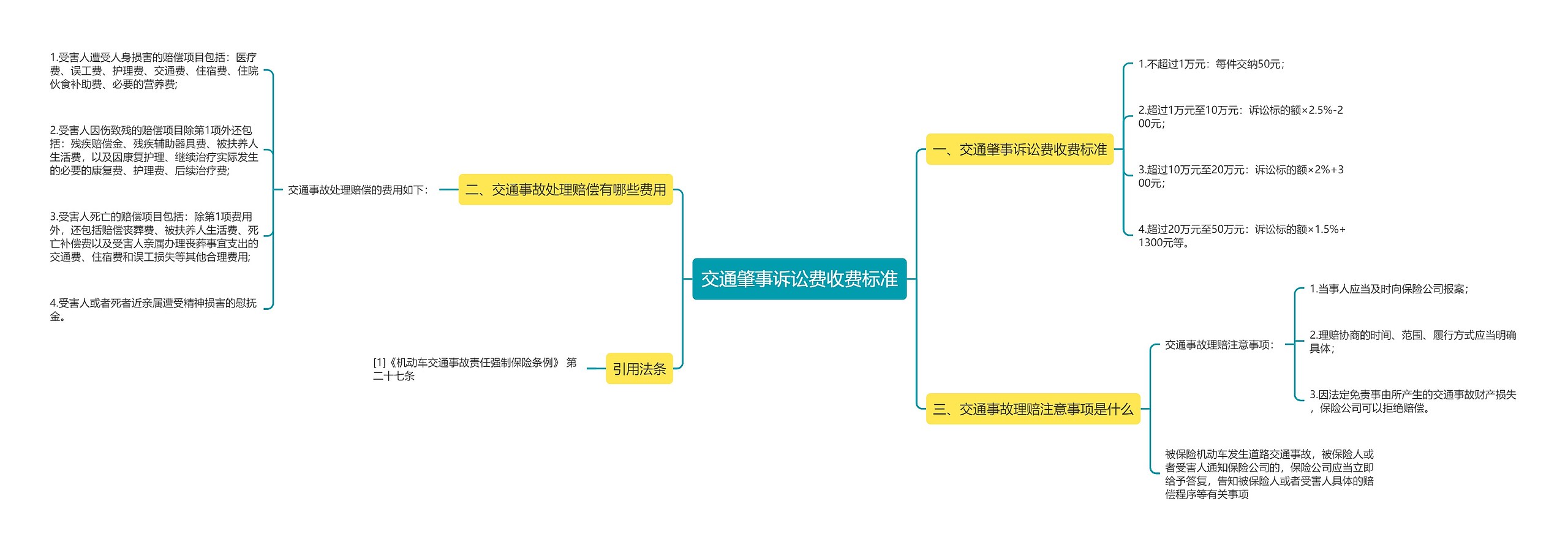 交通肇事诉讼费收费标准思维导图