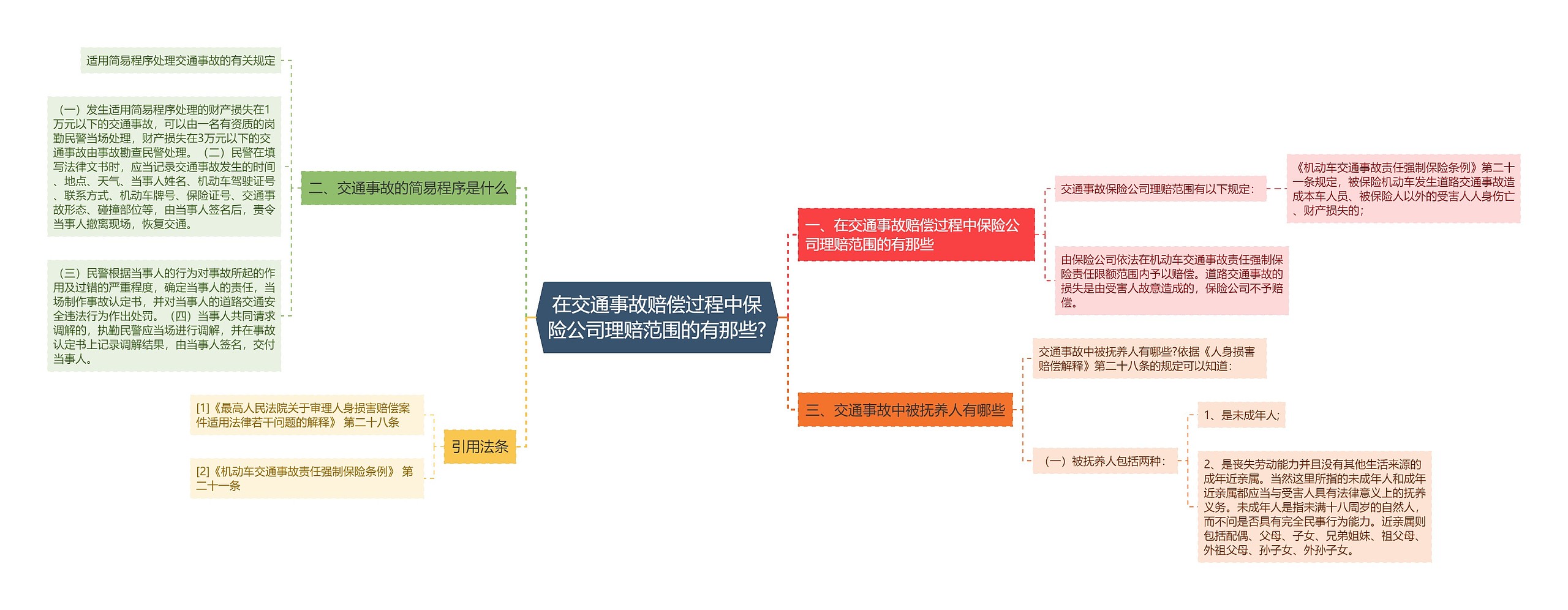 在交通事故赔偿过程中保险公司理赔范围的有那些?思维导图