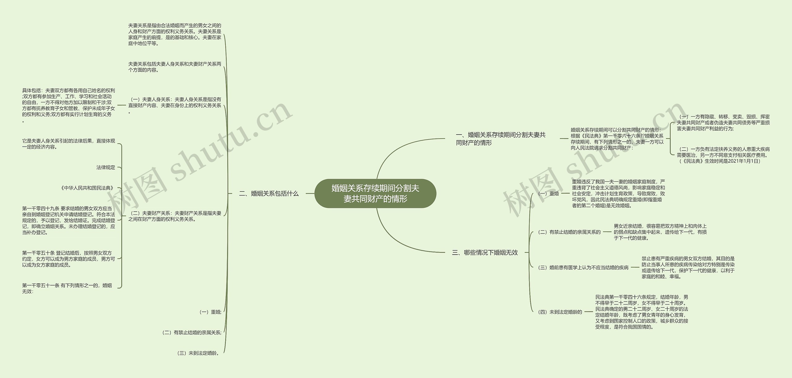 婚姻关系存续期间分割夫妻共同财产的情形思维导图