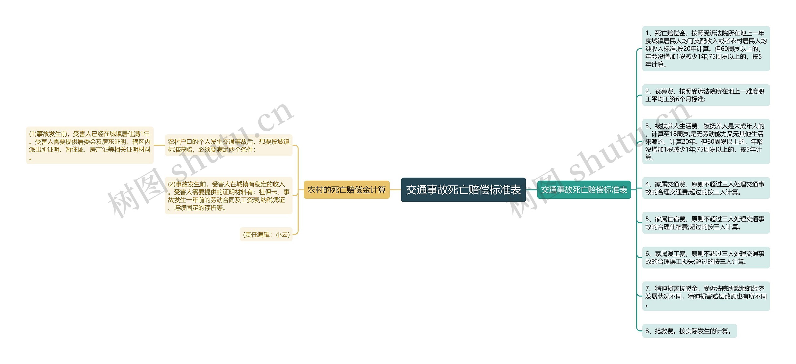 交通事故死亡赔偿标准表思维导图