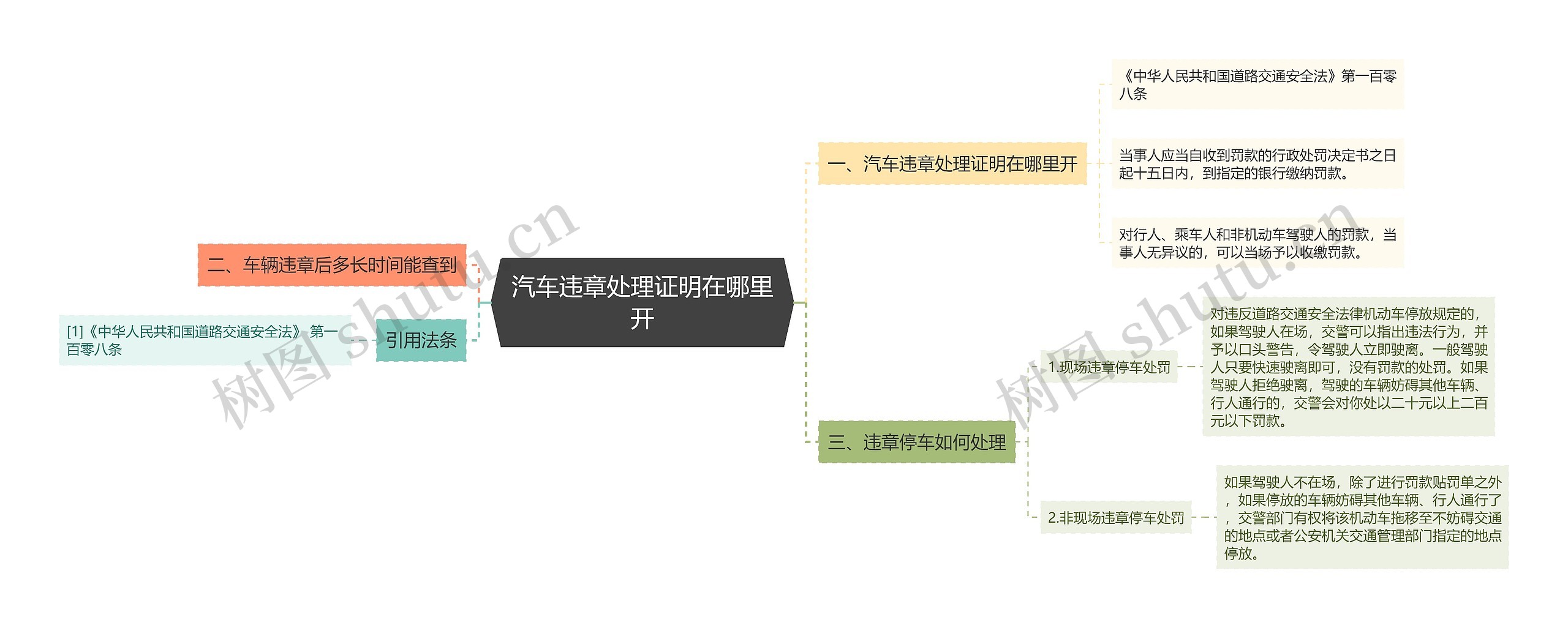 汽车违章处理证明在哪里开思维导图