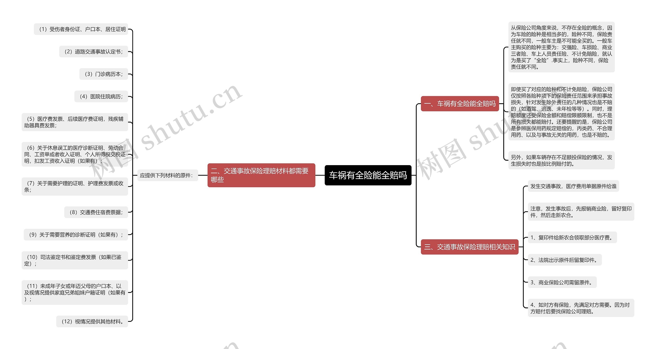 车祸有全险能全赔吗思维导图