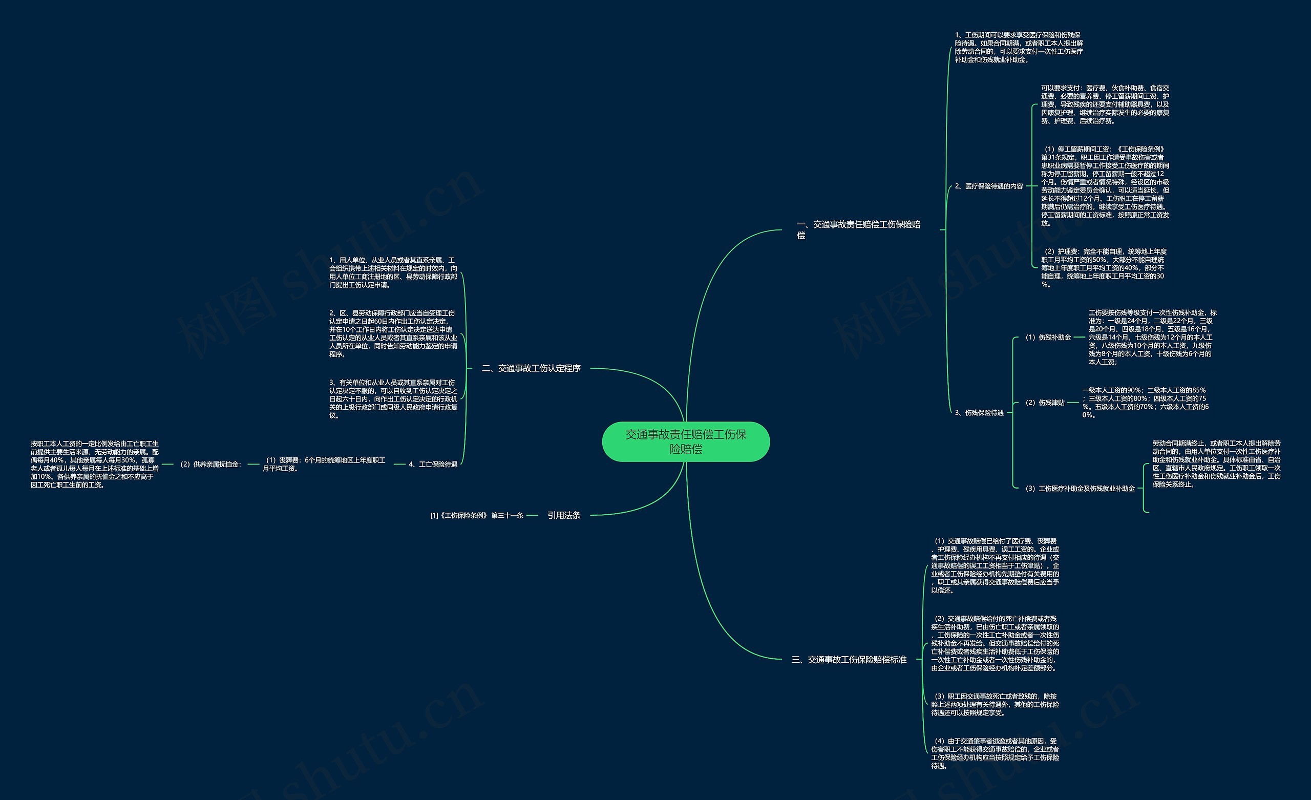 交通事故责任赔偿工伤保险赔偿思维导图