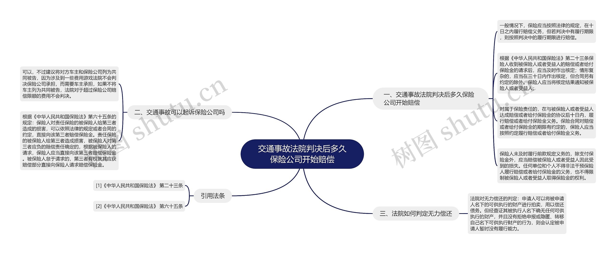 交通事故法院判决后多久保险公司开始赔偿思维导图