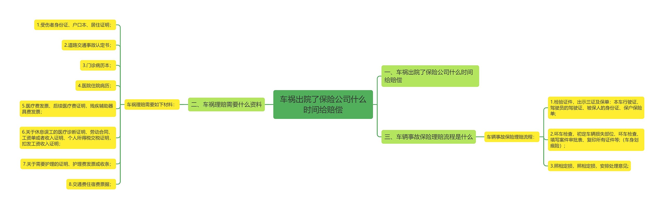 车祸出院了保险公司什么时间给赔偿思维导图