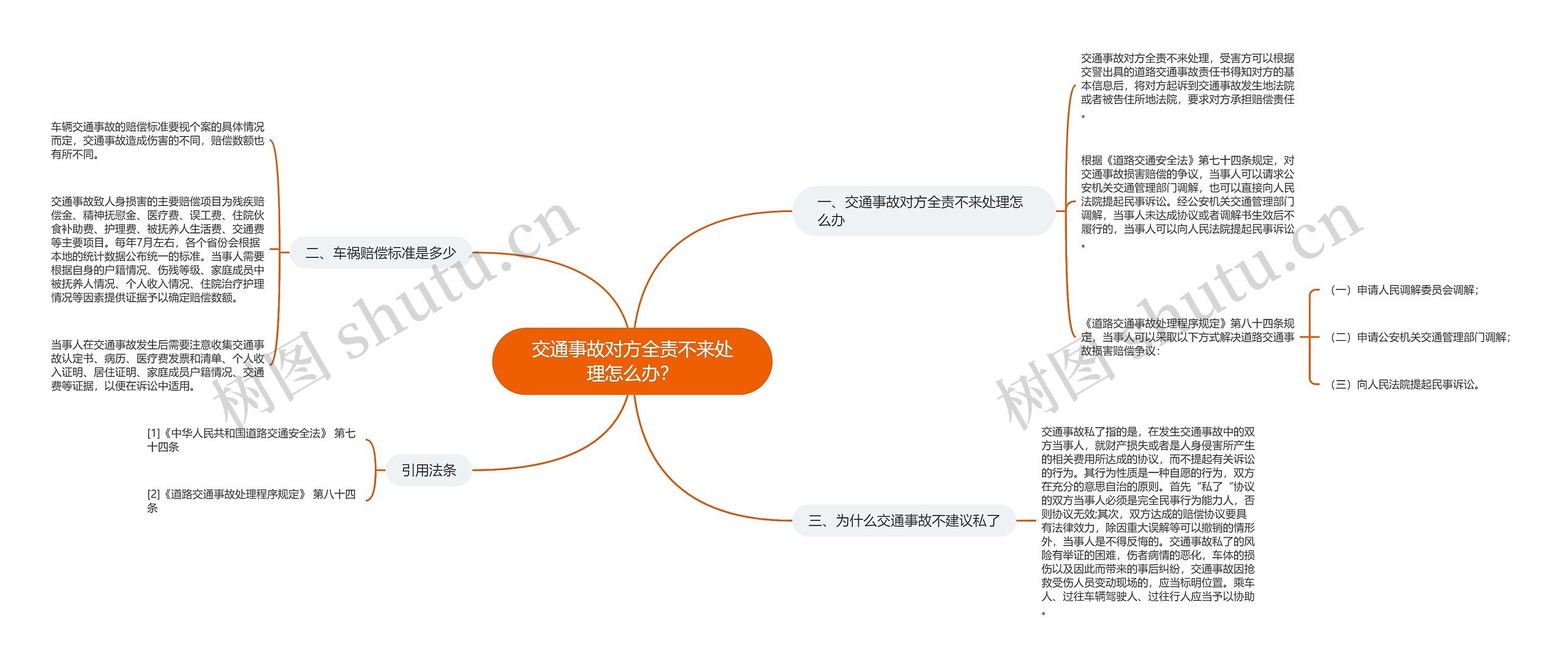 交通事故对方全责不来处理怎么办？思维导图