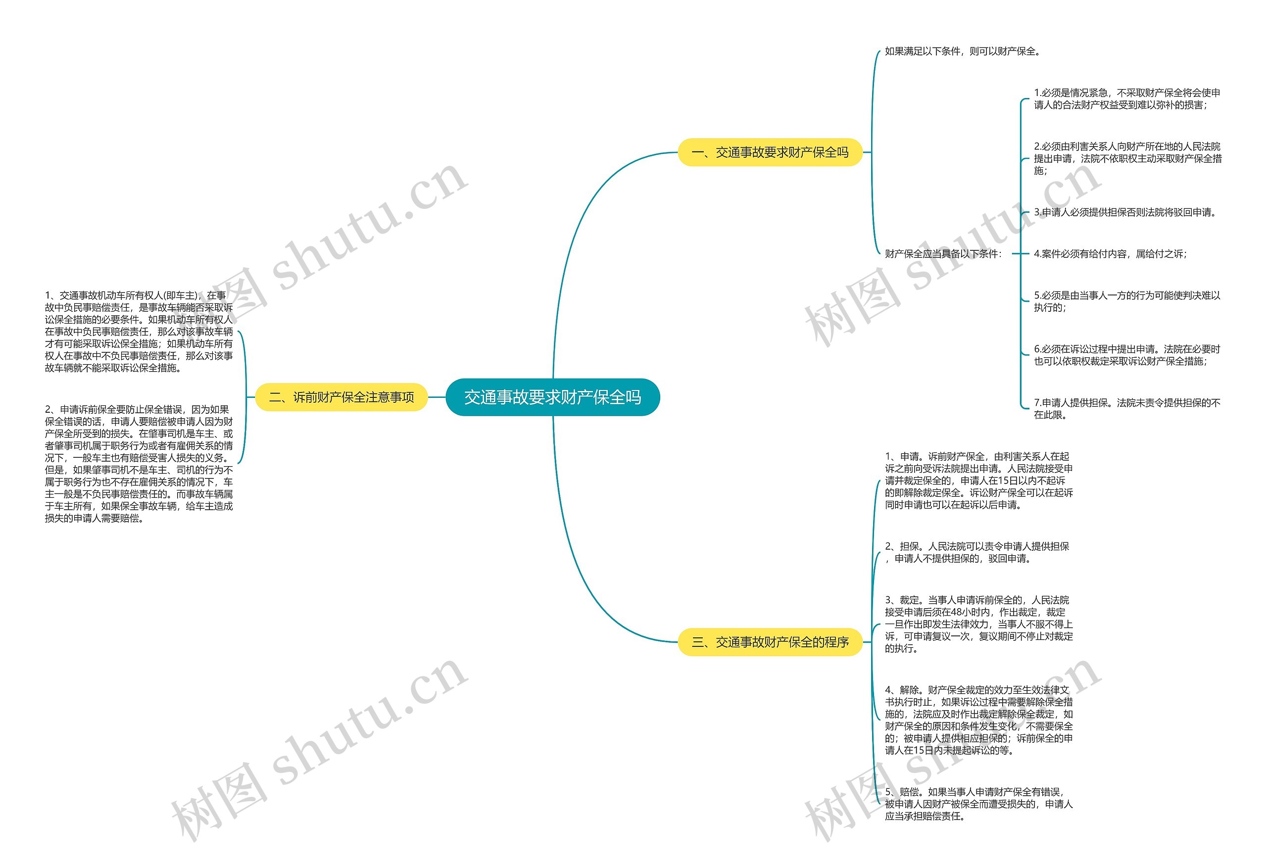 交通事故要求财产保全吗思维导图