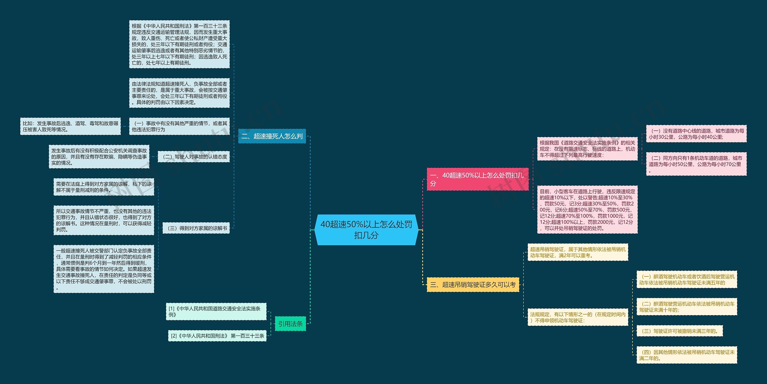 40超速50%以上怎么处罚扣几分思维导图