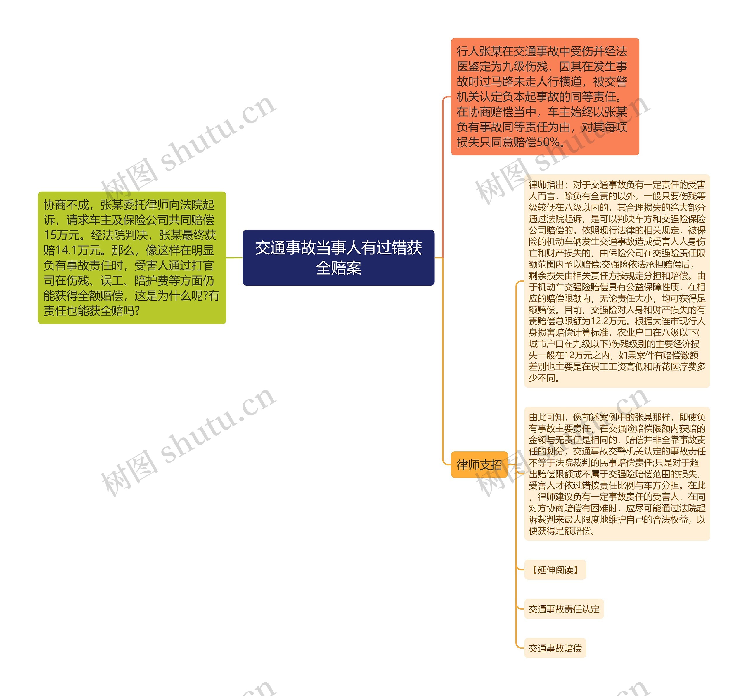 交通事故当事人有过错获全赔案思维导图