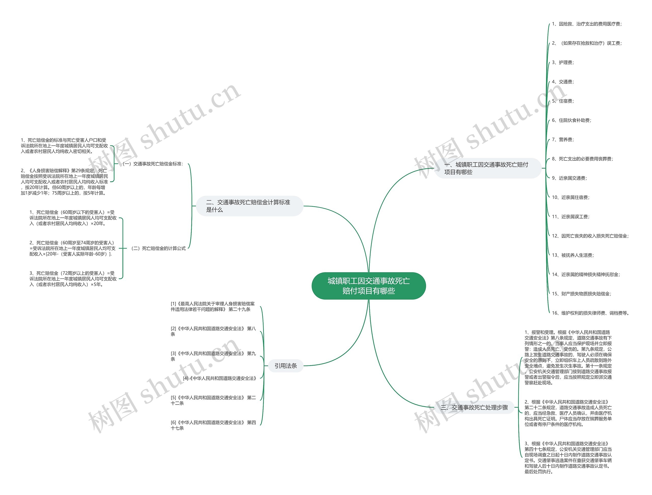 城镇职工因交通事故死亡赔付项目有哪些思维导图