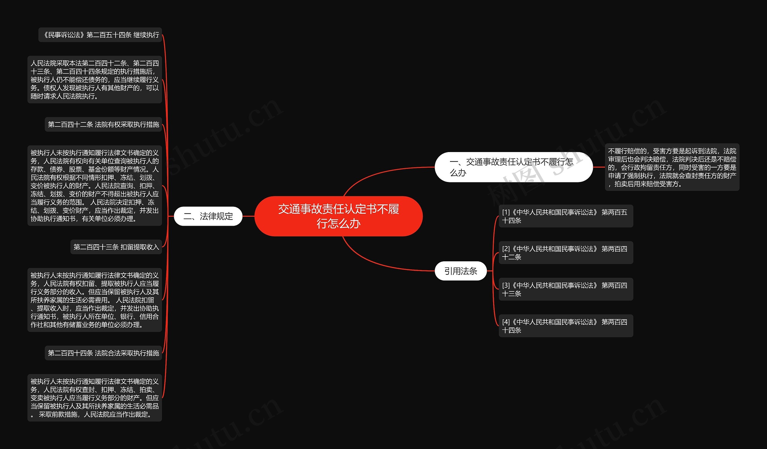 交通事故责任认定书不履行怎么办思维导图