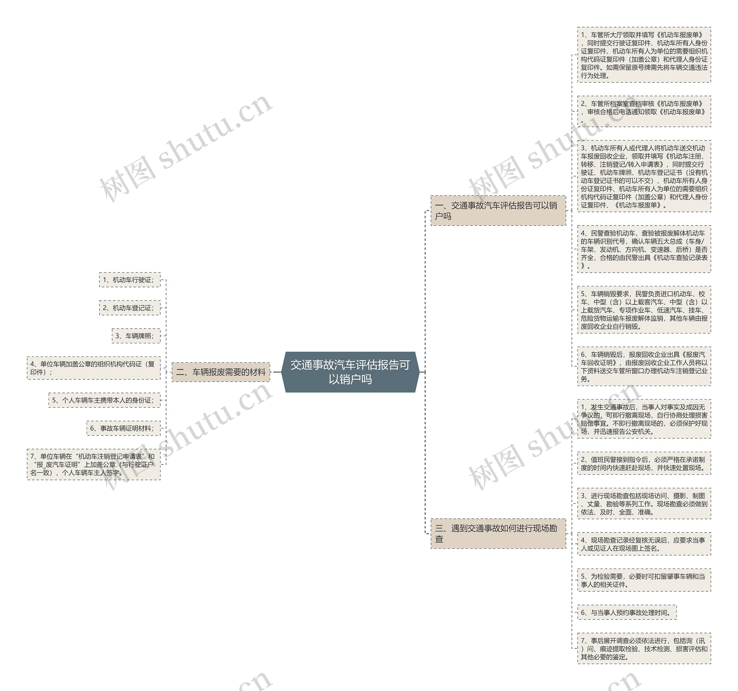 交通事故汽车评估报告可以销户吗思维导图