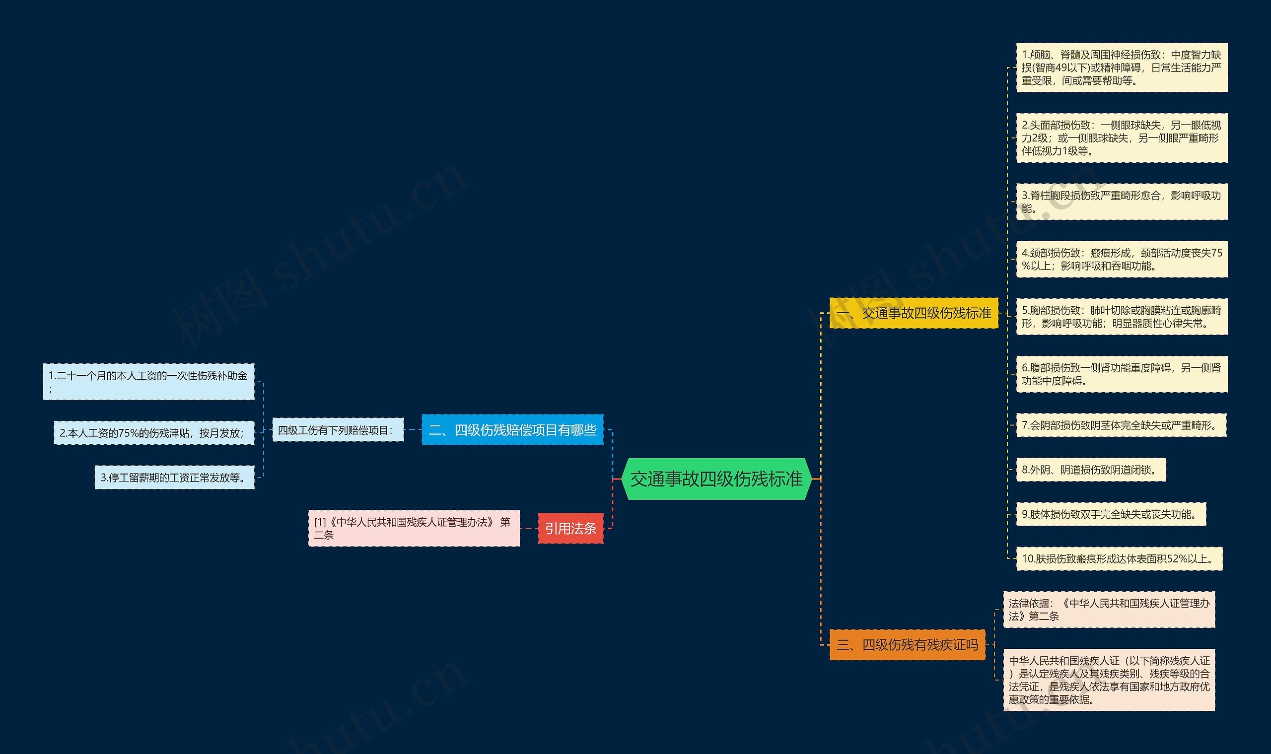 交通事故四级伤残标准思维导图