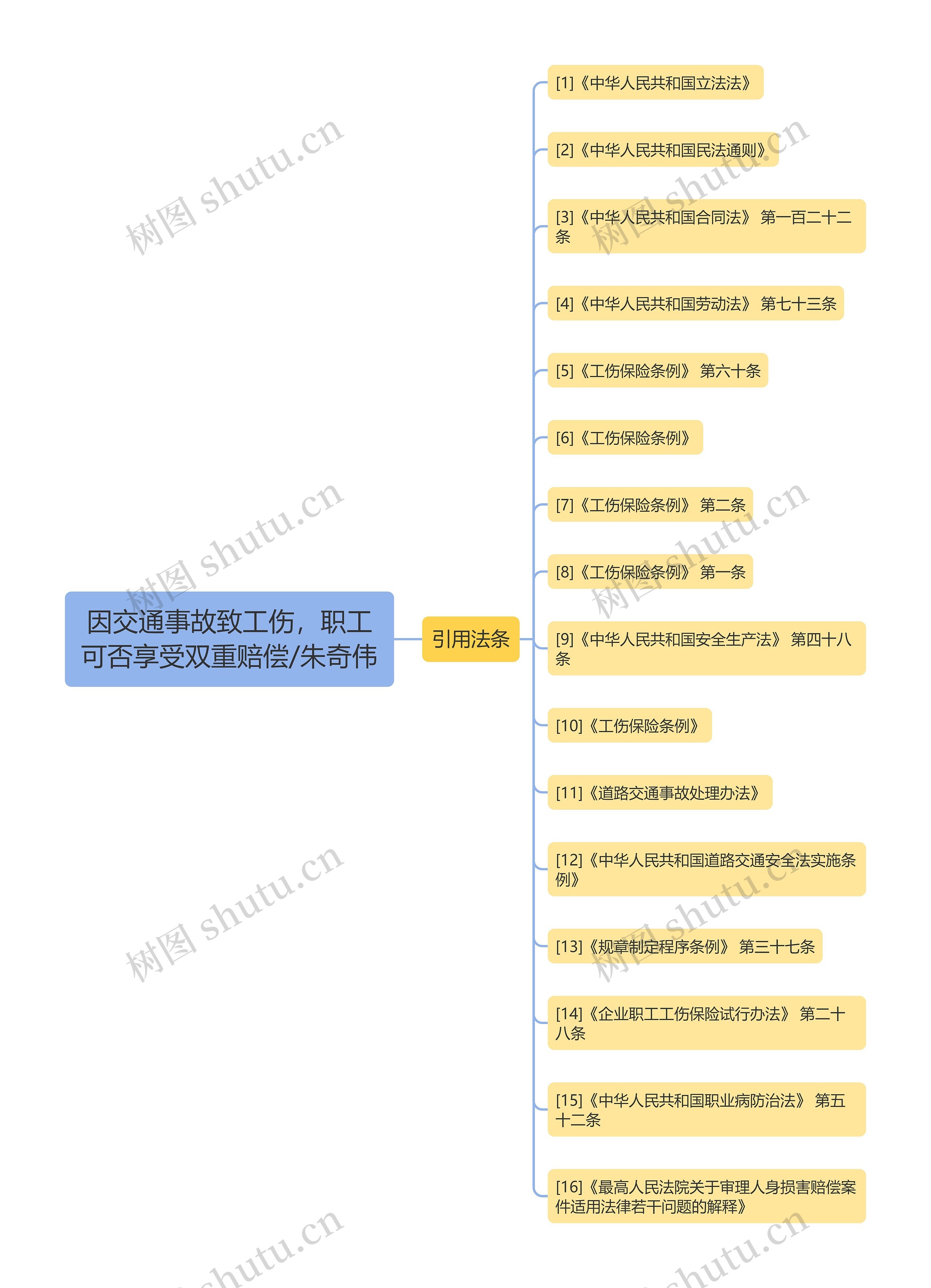 因交通事故致工伤，职工可否享受双重赔偿/朱奇伟思维导图