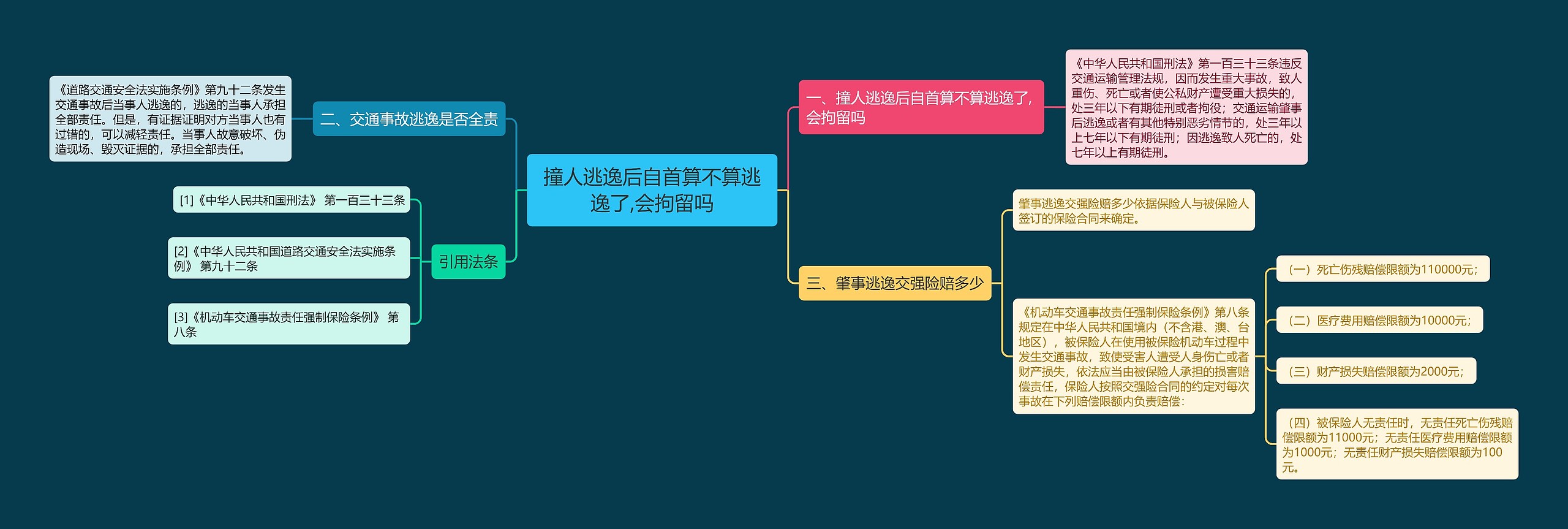 撞人逃逸后自首算不算逃逸了,会拘留吗思维导图