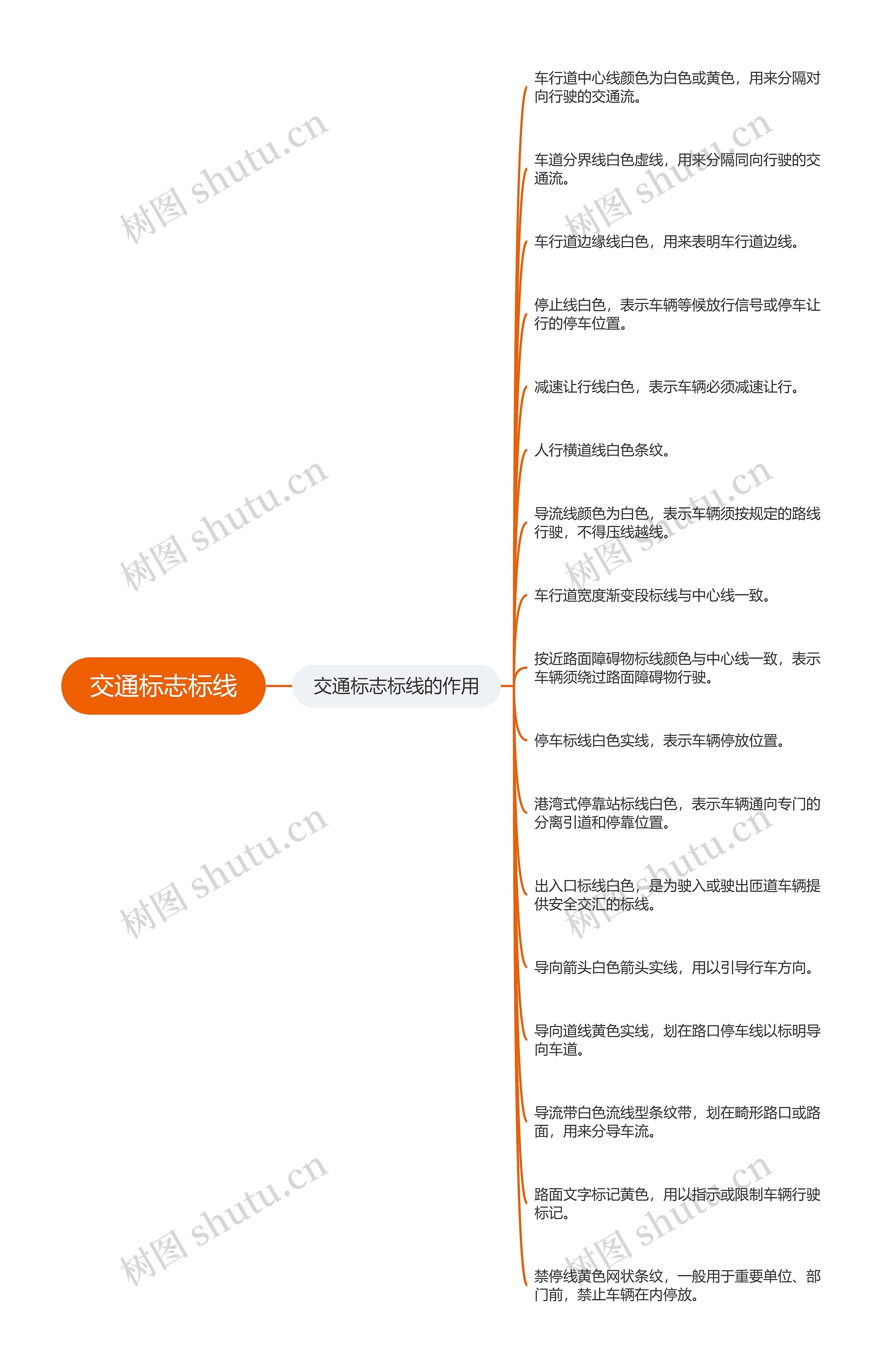 交通标志标线思维导图