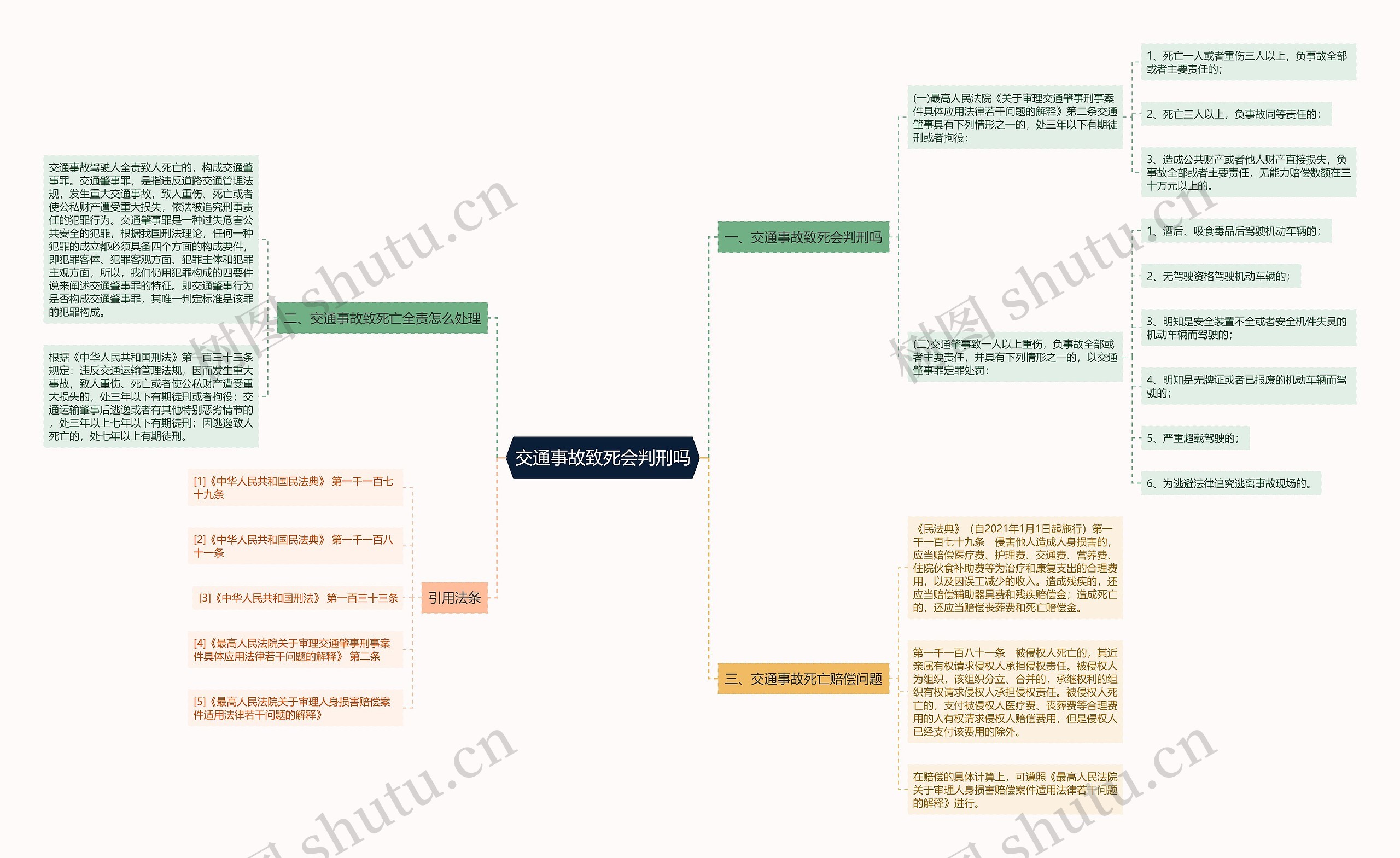 交通事故致死会判刑吗思维导图