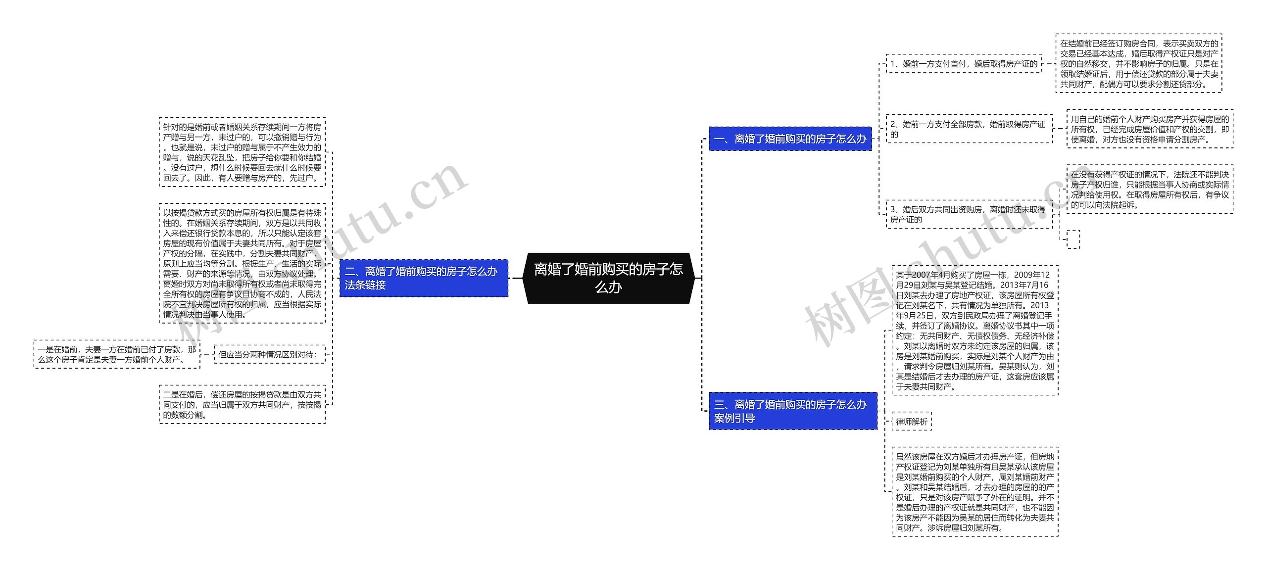 离婚了婚前购买的房子怎么办思维导图