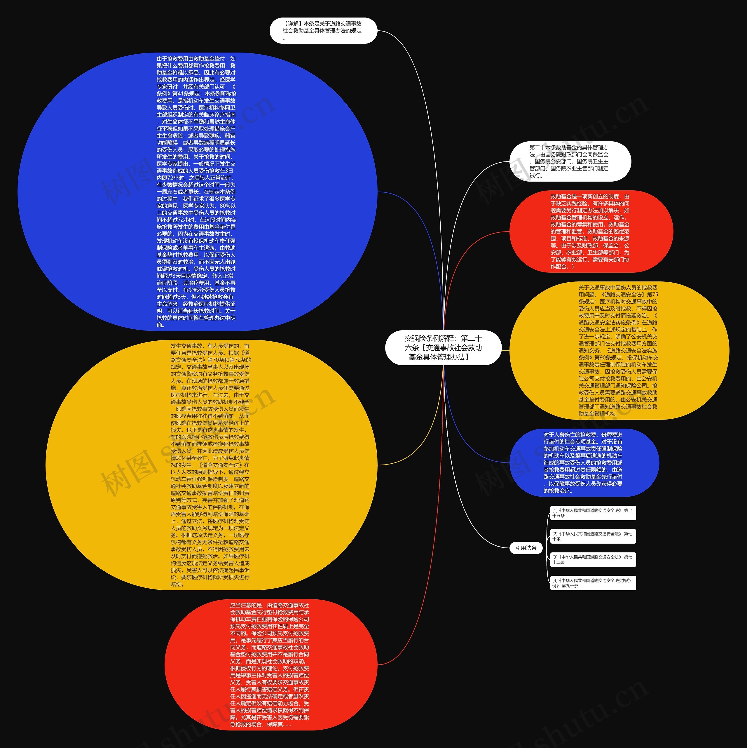 交强险条例解释：第二十六条【交通事故社会救助基金具体管理办法】   思维导图