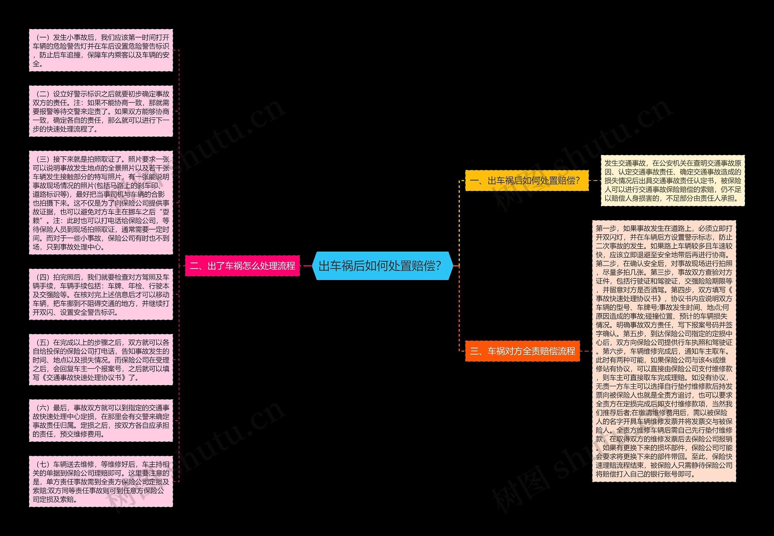 出车祸后如何处置赔偿？思维导图