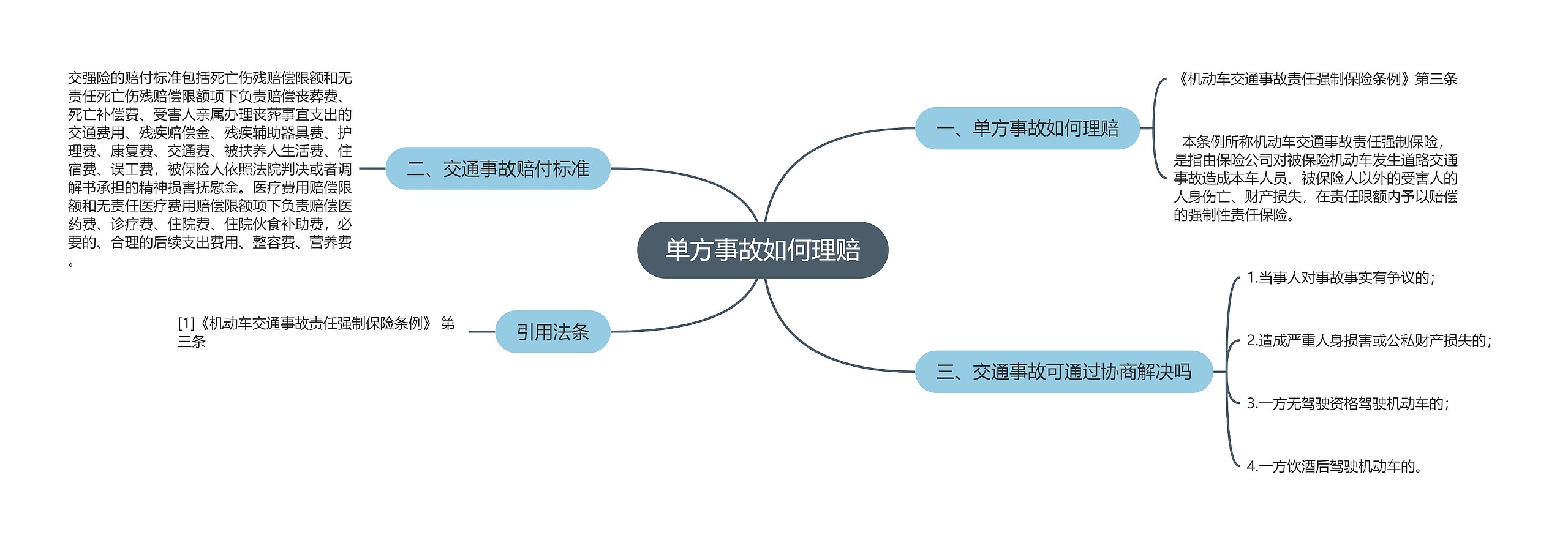 单方事故如何理赔思维导图