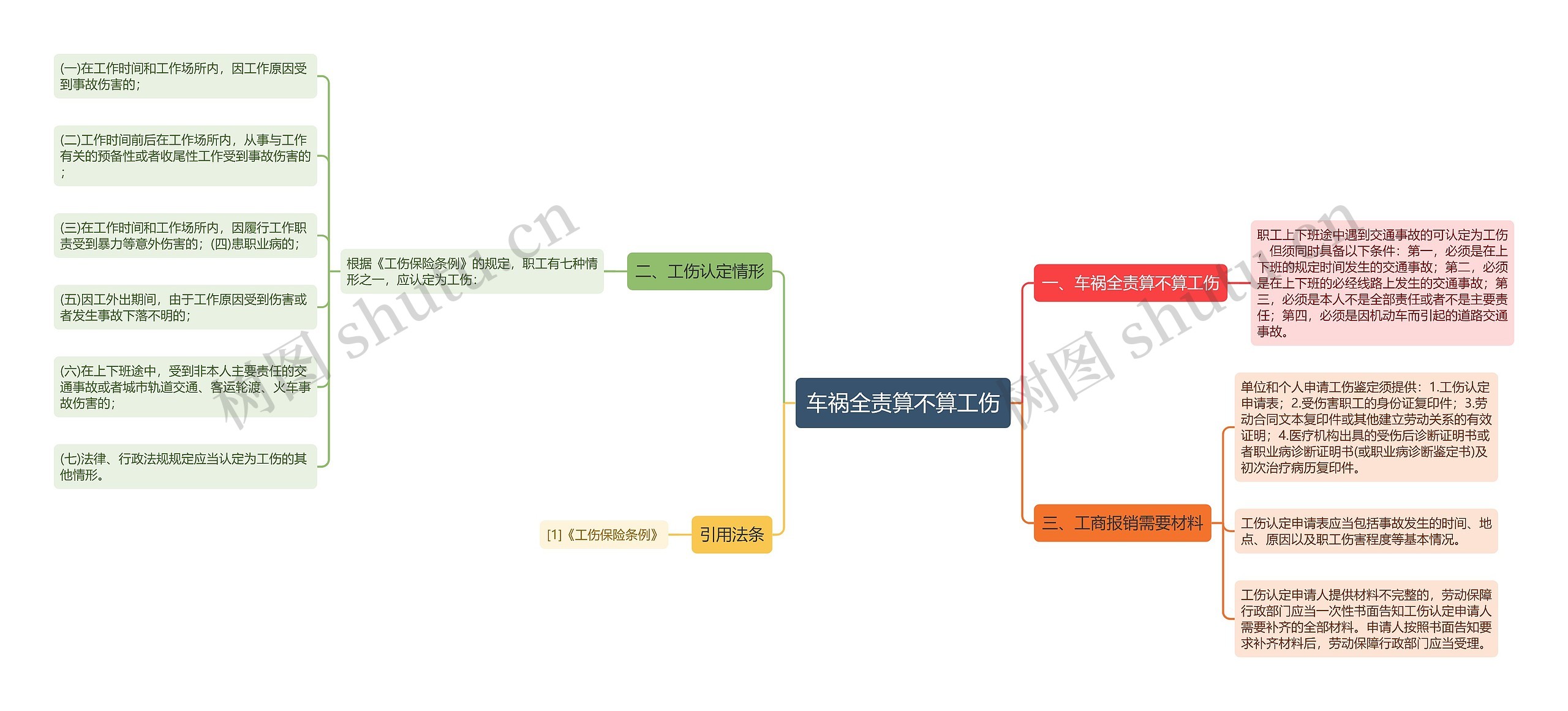 车祸全责算不算工伤思维导图