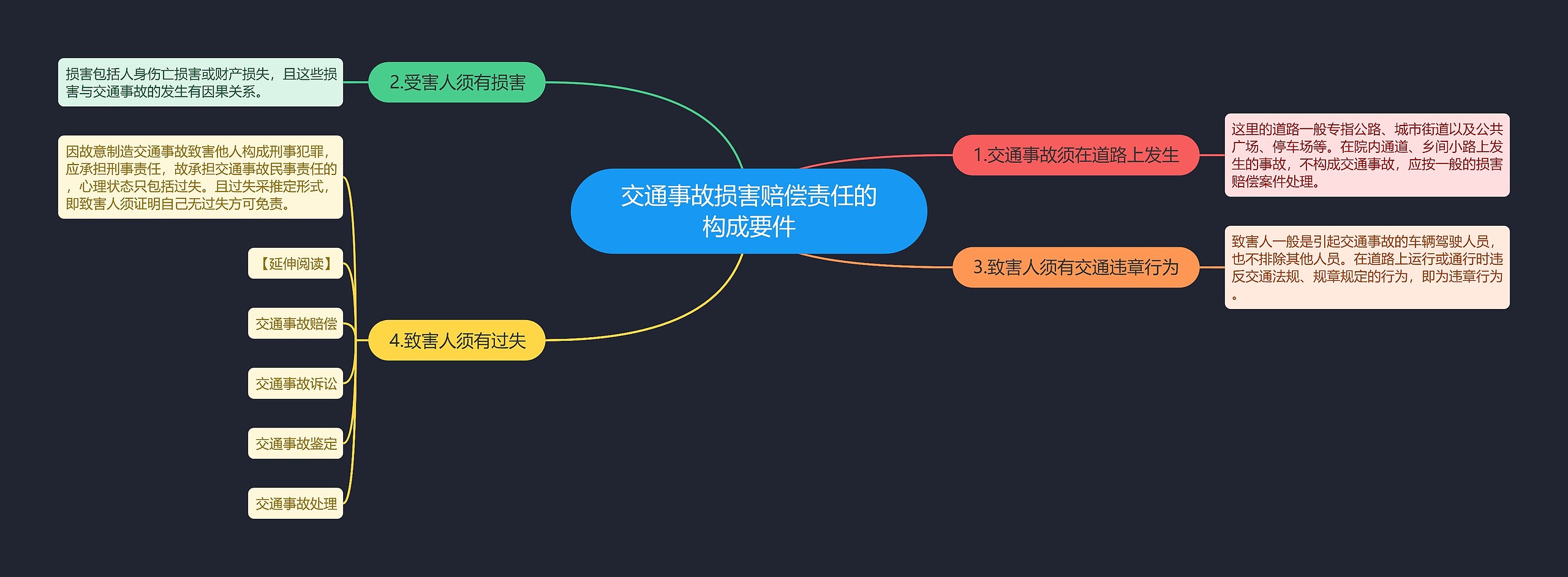 交通事故损害赔偿责任的构成要件思维导图