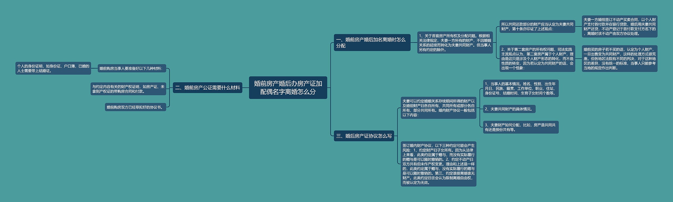 婚前房产婚后办房产证加配偶名字离婚怎么分思维导图