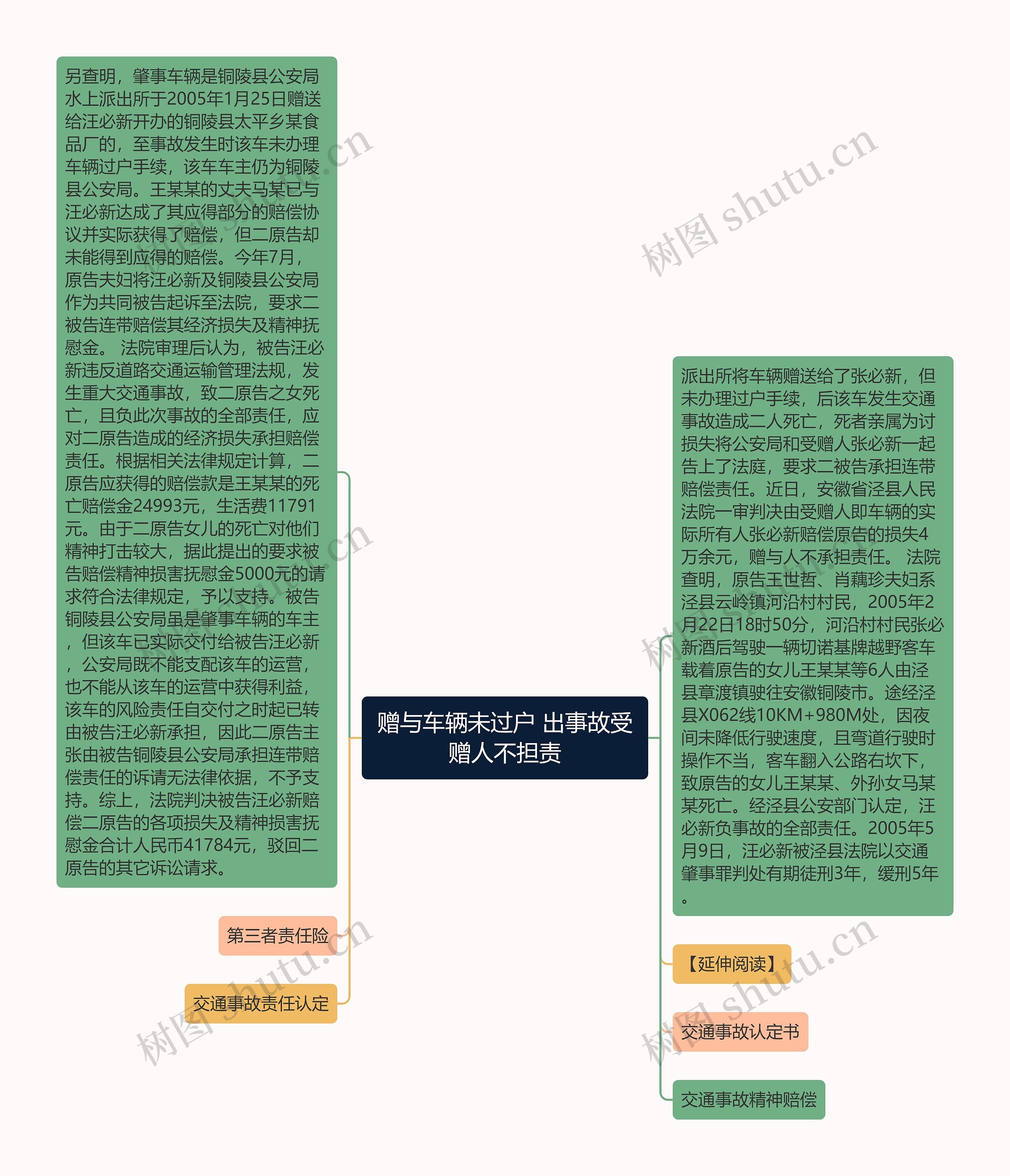 赠与车辆未过户 出事故受赠人不担责思维导图