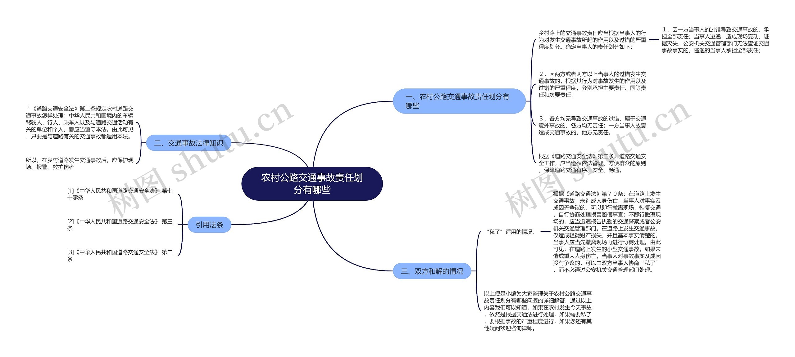 农村公路交通事故责任划分有哪些思维导图