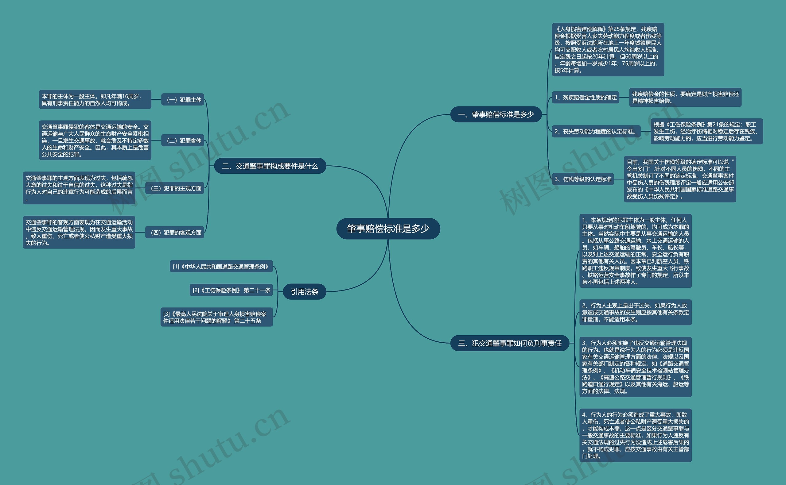 肇事赔偿标准是多少思维导图
