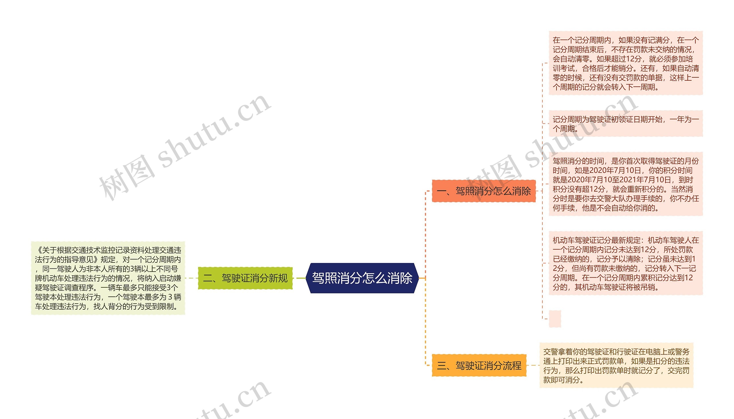 驾照消分怎么消除思维导图