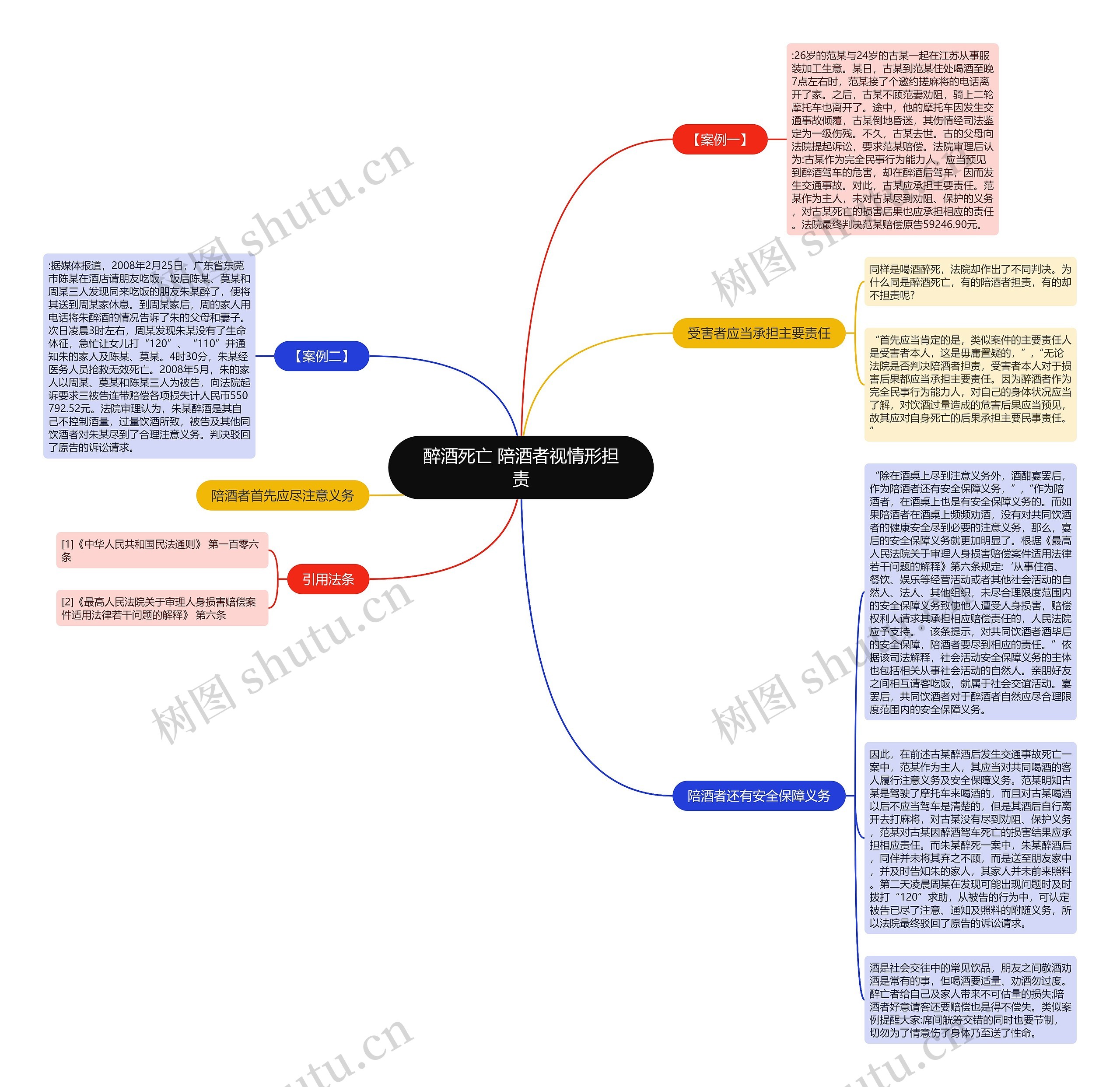 醉酒死亡 陪酒者视情形担责思维导图