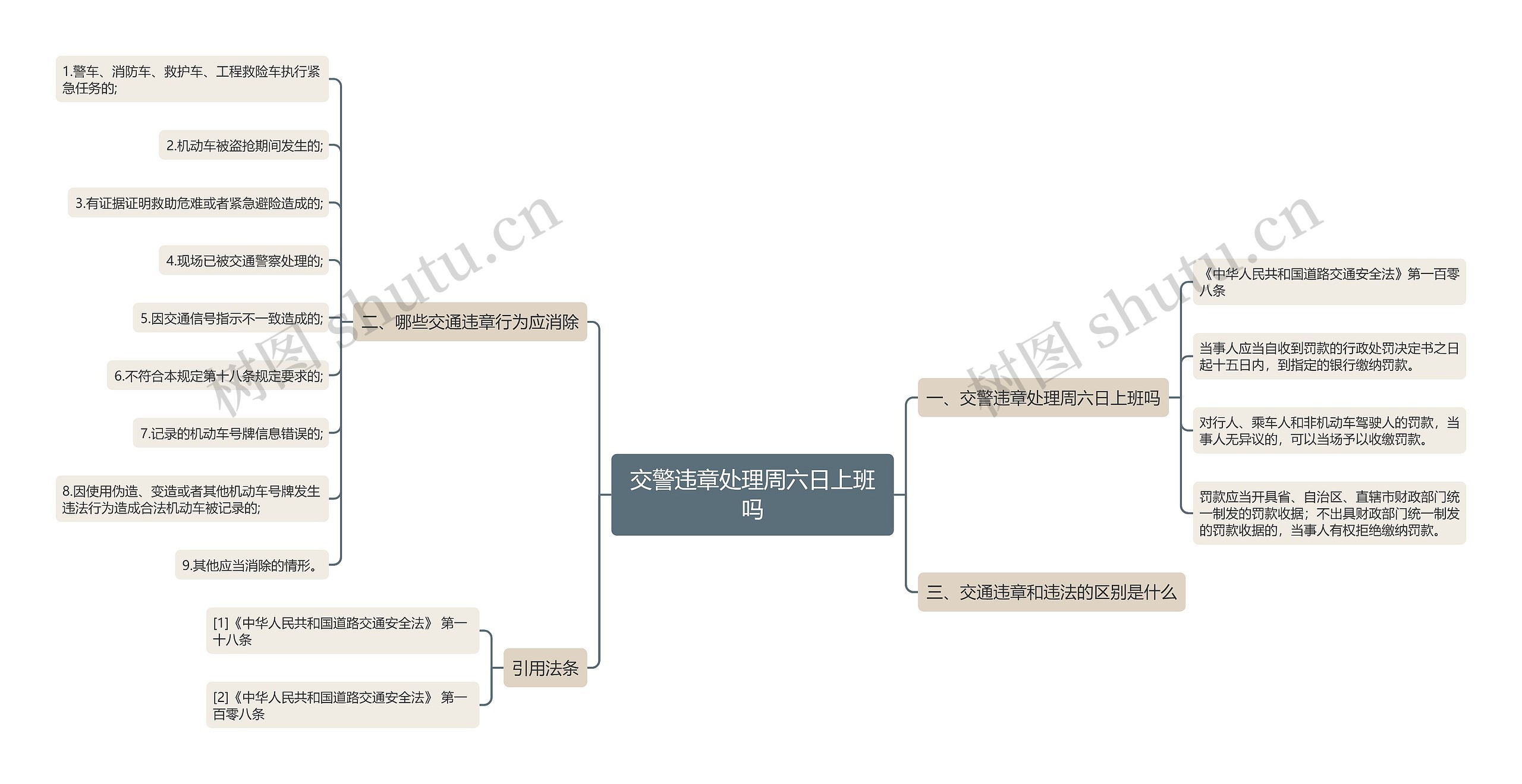 交警违章处理周六日上班吗思维导图